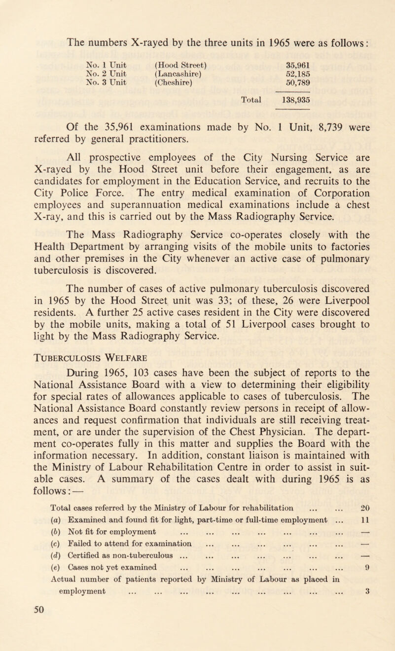 The numbers X-rayed by the three units in 1965 were as follows: No. 1 Unit (Hood Street) No. 2 Unit (Lancashire) No. 3 Unit (Cheshire) 35,961 52.185 50,789 Total 138,935 Of the 35,961 examinations made by No. 1 Unit, 8,739 were referred by general practitioners. All prospective employees of the City Nursing Service are X-rayed by the Hood Street unit before their engagement, as are candidates for employment in the Education Service, and recruits to the City Police Force. The entry medical examination of Corporation employees and superannuation medical examinations include a chest X-ray, and this is carried out by the Mass Radiography Service. The Mass Radiography Service co-operates closely with the Health Department by arranging visits of the mobile units to factories and other premises in the City whenever an active case of pulmonary tuberculosis is discovered. The number of cases of active pulmonary tuberculosis discovered in 1965 by the Hood Street unit was 33; of these, 26 were Liverpool residents. A further 25 active cases resident in the City were discovered by the mobile units, making a total of 51 Liverpool cases brought to light by the Mass Radiography Service. Tuberculosis Welfare During 1965, 103 cases have been the subject of reports to the National Assistance Board with a view to determining their eligibility for special rates of allowances applicable to cases of tuberculosis. The National Assistance Board constantly review persons in receipt of allow¬ ances and request confirmation that individuals are still receiving treat¬ ment, or are under the supervision of the Chest Physician. The depart¬ ment co-operates fully in this matter and supplies the Board with the information necessary. In addition, constant liaison is maintained with the Ministry of Labour Rehabilitation Centre in order to assist in suit¬ able cases. A summary of the cases dealt with during 1965 is as follows: — Total cases referred by the Ministry of Labour for rehabilitation ... ... 20 (a) Examined and found fit for light, part-time or full-time employment ... 11 (b) Not fit for employment . — (c) Failed to attend for examination ... ... ... ... ... ... — (d) Certified as non-tuberculous ... ... ... ... ... ... ... — (e) Cases not yet examined ... ... ... ... ... ... ... 9 Actual number of patients reported by Ministry of Labour as placed in employment . 3