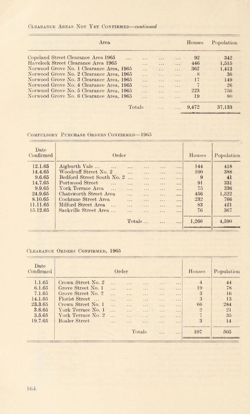 Area Houses Population Copeland Street Clearance Area 1965 ... ... ... ... 92 342 Havelock Street Clearance Area 1965 ... ... ... 446 1,515 Norwood Grove No. 1 Clearance Area, 1965 ... ... ... 362 1,413 Norwood Grove No. 2 Clearance Area, 1965 ... ... ... 8 36 Norwood Grove No. 3 Clearance Area, 1965 ... ... ... 17 149 Norwood Grove No. 4 Clearance Area, 1965 ... ... ... 7 26 Norwood Grove No. 5 Clearance Area, 1965 ... ... ... 223 756 Norwood Grove No, 6 Clearance Area, 1965 ... ... ... 19 80 Totals 9,472 37,133 Compulsory Purchase Orders Confirmed—1965 Date Confirmed Order Houses Population 12.1.65 Aigburth Vale ... 144 418 14.4.65 Woodruff Street No. 2 100 388 9.6.65 Bedford Street South No. 2 ... 9 41 14.7.65 Portwood Street 91 331 9.9.65 York Terrace Area 75 336 24.9.65 Chatsworth Street Area 456 1,522 8.10.65 Cochrane Street Area 232 766 11.11.65 Milford Street Area ... 83 421 15.12.65 Sackville Street Area ... 76 367 Totals ... 1,266 4,590 Clearance Orders Confirmed, 1965 Date Confirmed Order Houses Population 1.1.65 Grown Street No. 2 4 44 6.1.65 Grove Street No, 1 19 78 7,1.65 Grove Street No. 2 3 16 14.1.65 Florist Street ... 3 13 23.3.65 Crown Street No, 1 66 284 3.6.65 York Terrace No. 1 2 21 3.5.65 York Terrace No. 2 ... 7 35 19.7,65 Boaler Street 3 14