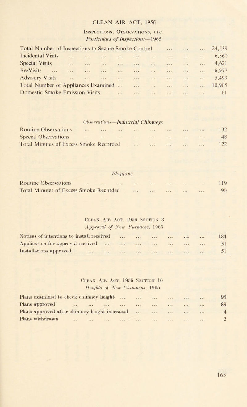 CLEAN AIR ACT, 1956 Inspections, Observations, etc. Particulars of Inspections—1965 Total Number of Inspections to Secure Smoke Control . 24,539 Incidental Visits . 6,560 Special Visits . 4,621 Re-Visits . 6,977 Advisory Visits . 5,499 Total Number of Appliances Examined. 10,905 Domestic Smoke Emission Visits . ... ... 6! C)hserrations—Industrial Chimneys Routine Observations ... . 132 Special Observations . 48 Total Minutes of Excess Smoke Recorded . 122 Shipping Routine Observations . 119 Total Minutes of Excess Smoke Recorded . 90 Clean Air Act, 1956 Section 3 Approval of New Furnaces, 1965 Notices of intentions to install received ... ... ... ... ... ... 184 Application for approval received ... ... ... ... ... ... ... 51 Installations approved ... ... ... ... ... ... ... ... 51 Clean Air Act, 1956 Section 10 Heights of New Chimneys, 1965 Plans examined to check chimney height ... ... ... ... ... ... 95 Plans approved ... ... ... ... ... ... ... ... ... 89 Plans approved after chimney height increased ... ... ... ... ... 4 Plans withdrawn ... ... ... ... ... ... ... ... ... 2