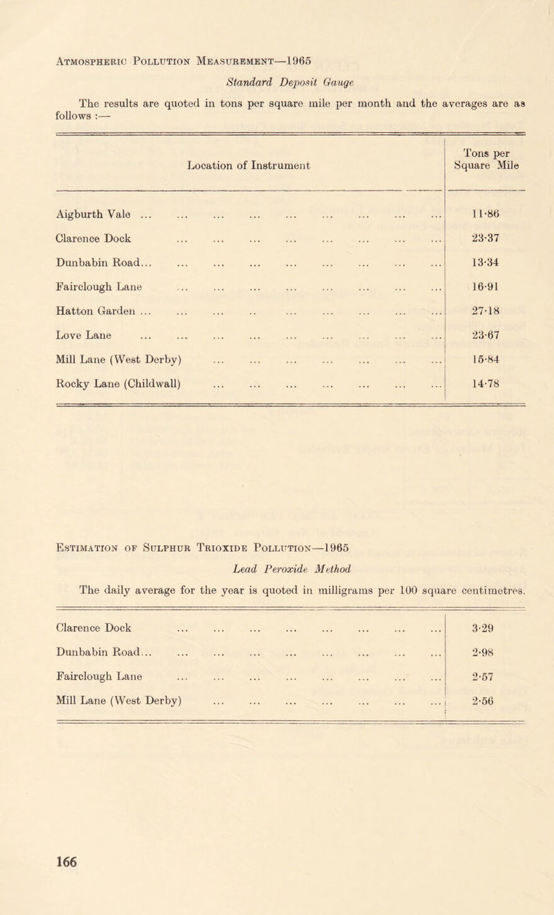 Standard Deposit Gauge The results are quoted in tons per square mile per month and the averages are as follows :— Location of Instrument Tons per Square Mile Aigburth Vale ... 11-86 Clarence Dock 23-37 Dunbabin Road... 13-34 Fairclough Lane 16-91 Hatton Garden ... 27-18 Love Lane 23-67 Mill Lane (West Derby) 15-84 Rocky Lane (Childwall) 14-78 Estimation of Sulphur Trioxide Pollution—1965 Lead Peroxide Method The daily average for the year is quoted in milligrams per 100 square centimetres. Clarence Dock 3-29 Dunbabin Road... 2-98 Fairclough Lane 2-57 Mill Lane (West Derby) 2-56
