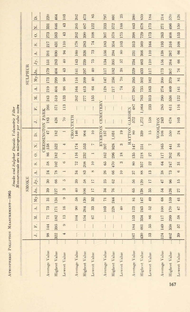 Atmospheric Pollution Measurement—1965 Q K*P P d p p ■ • r^5 p 1 p S l P ^i Tfl P .Q .- - s ^04 P I 1 * <H <1 P % P 04 O 04 1 1 Q 1 1 1 l-H n ._. P/: p O co P^ PN ” O o §8 D> H-H. - s §> H £ t—t rc P r-H *JST p2 Pg © o P i 3 -5 O '■*? (45 P r3 02 G • oo 04 CO 04 00 o to O CO © 1' 04 cH l> —H r-H 04 rC CO 04 1 § A. ^ 03 04 r- co 00 04 CO —i co cc r-H CO -s* s p O go p o O co >0 05 00 t- to 04 © © r- l> © to § ® i^5 H-j >> ■ A. „h ■ , r-H r-H r-H r-H co r-H Ol •-Tv ■ p 05 1 1 1 | | 00 © to >o »o , 00 04 1 1 • | 1 I 1C- © CO Tfl 04 © '“5 05 04 1 1 1 1 1 © CO to 04 © CO CO r-H H rH £ p © H 03 P 03 © r-J 2 © _0 © 0 r—H © 13 H r—R r-H 13 P © J3 © _o © © ►> ct5 > cS K. K_ ce t> cS > tc3 v> Cu > IS CD ■4H © -*H © 4P © H © SO cc H 550 03 pH C<D ca 4—1 bD H> bD X H> C$ H © _o X <13 P( © CO 13 Co SH © c> 13 © X 13 H © © X 13 05 bD © 55C is © bD is 13 5sD ? © bD i£ > o > o > o i> • F—4 o • iH o < P P < P P < P p P p p <1 P P