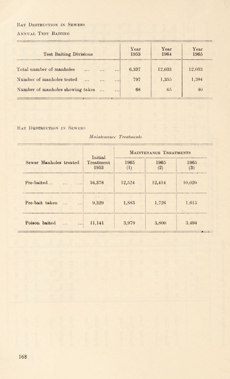 Annual Test Baiting Test Baiting Divisions Year 1953 Year 1964 Year 1965 Total number of manholes 6,337 12,033 12,033 Number of manholes tested 797 1,355 1,394 Number of manholes showing takes ... 68 65 40 Rat Destruction in Sewers M a intend nee Trett tme nts Sewer Manholes treated Initial Treatment 1953 Maintenance Treatments 1965 (1) 1965 (2) 1965 (3) Pre-baited... 16,378 12,524 12,414 10,020 Pre-bait taken ... 9,329 1,883 1,726 1,615 Poison baited 11,141 3,979 3,800 3,494 168
