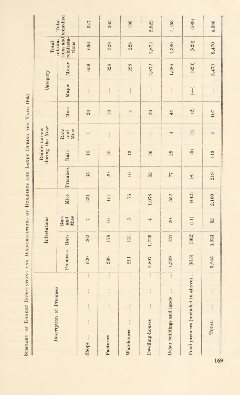 Summary of Rodent Infestations and Disinfestations of Buildings and Lands During the Year 1965 ©3 r)n CD 05 Cl <© OC 00 *h 1 'S cB -3 3 -3 oq O a 2 ‘ti o H“3 g.S'-S CD JO Cl qo JO Q0_ n-> t- (h jH fc- O CX % ci a5 M o £ hH ci Cl ’w” ©5 r^s f“H a a; +3 c6 a +3 ja <g ^ S' l-s <e Cl H JO Cl r-H -d CO CO CO Cl r—H CD L '00 Sh Pa § CC o «\ r—H i© 2 r-H ci CO a .2 Rats and Mice Cl —H 52 13 CO D CO Cl 00 iO 1 cT JO 4-> CO t- JO Cl JO CD JO M eg « Cl ' r-H L- H l> JO o JO GO a • pH o CO -H i- 05 1© 1© a Cl 05 o o r-H a 'CD Cl Cl X rsH oo Cl a Ph ci — 1© \ • | : j a a CO . . « , © r© . L \ 1 l l SC ’ a CL a g ©J ©3 H «*■ * * * * § a ©3 • -o P c a a ce o _G 0 * r*r : : 00 <L> 00 30 CO a, •c 0G a © a g Qa CO •H H © O GO 00 a 'C & 00 a Eh a • a U) a & H 1 o a .a M HH CO HH o Hi $> b a JH 0^ -© o a 3 © rP X r* £ q Hr O O Pa