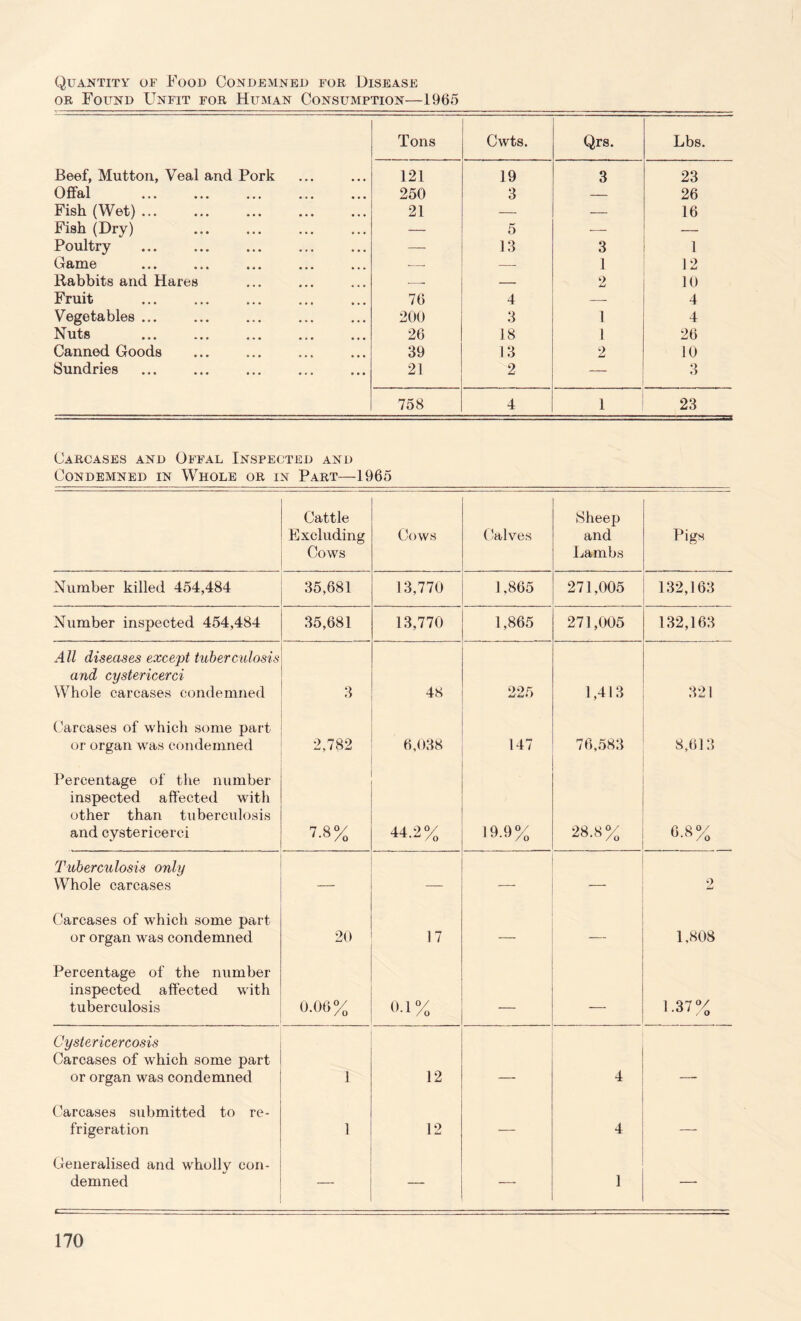 Quantity of Food Condemned for Disease or Found Unfit for Human Consumption—1965 Tons Cwts. Qrs. Lbs. Beef, Mutton, Veal and Pork 121 19 3 23 Offal . 250 3 — 26 Fish (Wet). 21 — — 16 Fish (Dry) — 5 •— — Poultry — 13 3 1 Game --- — 1 12 Rabbits and Hares -- — 2 10 Fruit 76 4 — 4 Vegetables ... 200 3 1 4 Nuts . 26 18 1 26 Canned Goods 39 13 2 10 Sundries 21 2 — 3 758 4 1 23 Carcases and Offal Inspected and Condemned in Whole or in Part—1965 Cattle Excluding Cowrs Cows Calves Sheep and Lambs Pigs Number killed 454,484 35,681 13,770 1,865 271,005 132,163 Number inspected 454,484 35,681 13,770 1,865 271,005 132,163 All diseases except tuberculosis and cystericerci Whole carcases condemned 3 48 225 1,413 321 Carcases of which some part or organ was condemned 2,782 6,038 147 76,583 8,613 Percentage of the number inspected affected with other than tuberculosis and cystericerci 7.8% 44.2% 19.9% 28.8% 6.8% Tuberculosis only Whole carcases — — — — 2 Carcases of which some part or organ wras condemned 20 17 — — 1.808 Percentage of the number inspected affected with tuberculosis 0.06% 0-1% ____ _ 1.37% Cystericercosis Carcases of which some part or organ was condemned 1 12 4 — Carcases submitted to re¬ frigeration 1 12 — 4 —. Generalised and wrholly con¬ demned — — — 1 —