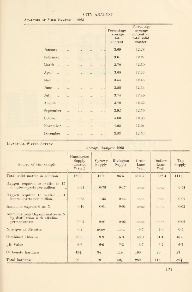 CITY ANALYST Analysis of Milk Samples—1965 Percentage Percentage average average content of fat total solid content matter January 3.69 12.28 February 3.61 12.27 March ... 3.70 12.30 April ... 3.68 12.43 May . 3.54 12.46 J une ... 3.55 12.34 July 3.74 12.46 August . 3.70 12.52 September 3.92 12.79 October 4.00 12.88 November 4.02 12.94 December 3.83 12.50 Liverpool Water Supply Average Analyses 1965 Source of the Sample Huntington Supply (Treated Water) Vyrnwy Supply Rivington Supply Green Lane Well Dudlow Lane Well Tap Supply Total solid matter in solution 189-2 41-7 95-5 413-3 232-4 111-0 Oxygen required to oxidise in 15 minutes—parts per million 0*31 0-78 0-17 none none 0-54 Oxygen required to oxidise in 4 hours—parts per million... 0-65 1-35 0-44 none none 0-97 Ammonia expressed as N 0-16 0-01 0-01 none none 0-02 Ammonia from Organic matter as N by distillation with alkaline permanganate 0-02 0-01 0-02 none none 0-02 Nitrogen as Nitrates 0-8 none none 6-7 7-0 0-5 Combined Chlorine 26-0 9-9 16-0 430 34-4 18.5 pH Value 6-6 6-6 7-3 6-7 5-7 6-7 Carbonate hardness 42£ 9* H* 160 26 27 Total hardness 99 19 49£ 280 115 69*