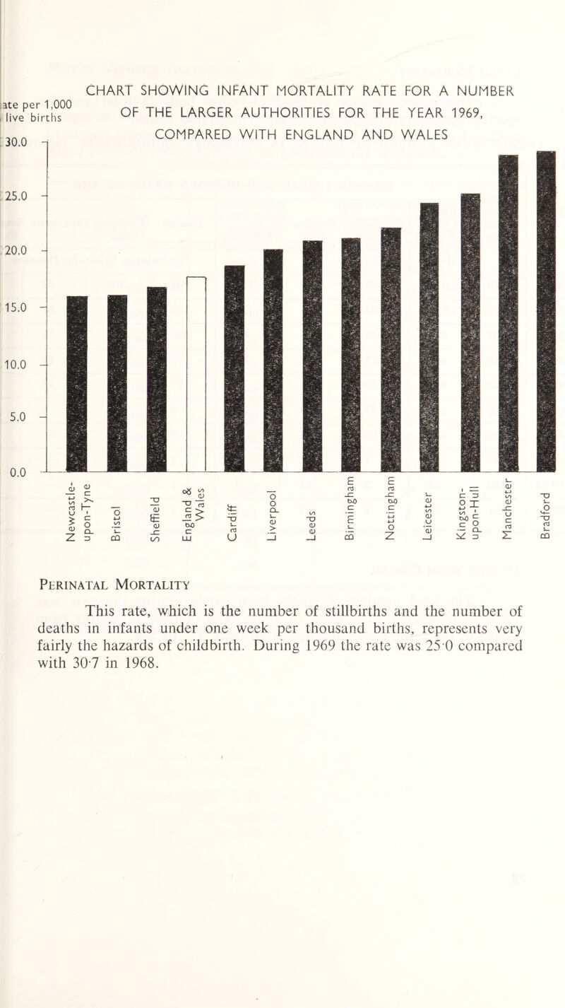 ate per 1,000 i live births CHART SHOWING INFANT MORTALITY RATE FOR A NUMBER OF THE LARGER AUTHORITIES FOR THE YEAR 1969, COMPARED WITH ENGLAND AND WALES 30.0 n Perinatal Mortality This rate, which is the number of stillbirths and the number of deaths in infants under one week per thousand births, represents very fairly the hazards of childbirth. During 1969 the rate was 25 0 compared with 307 in 1968.