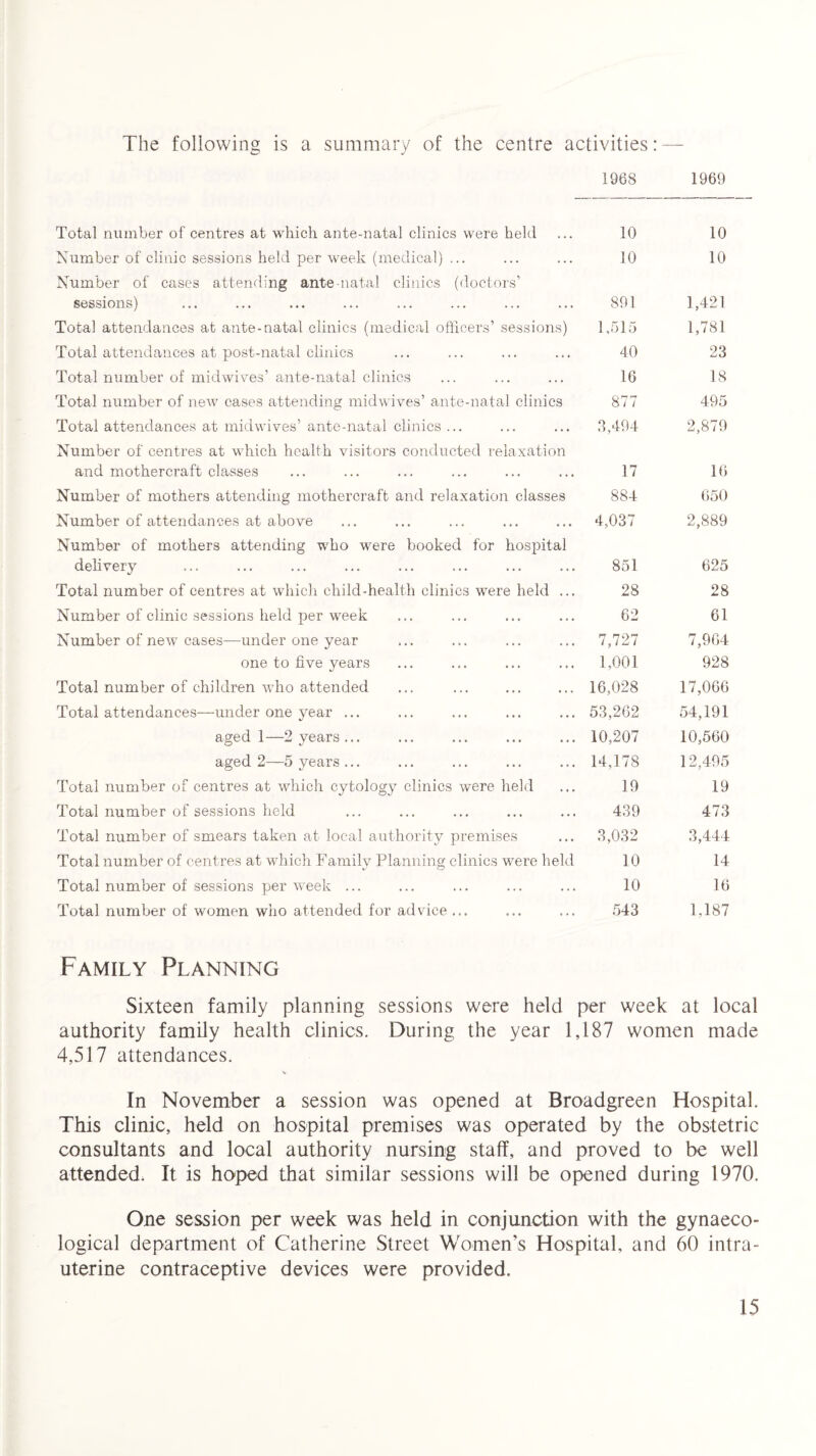 The following is a summary of the centre activities: —- 1968 1969 Total number of centres at which ante-natal clinics were held 10 10 Number of clinic sessions held per week (medical) ... 10 10 Number of cases attending ante-natal clinics (doctors’ sessions) 891 1,421 Total attendances at ante-natal clinics (medical officers’ sessions) 1,515 1,781 Total attendances at post-natal clinics 40 23 Total number of midwives’ ante-natal clinics 16 18 Total number of new cases attending midwives’ ante-natal clinics 877 495 Total attendances at midwives’ ante-natal clinics ... 2,494 2,879 Number of centres at which health visitors conducted relaxation and mothercraft classes 17 16 Number of mothers attending mothercraft and relaxation classes 884 650 Number of attendances at above 4,037 2,889 Number of mothers attending who were booked for hospital delivery 851 625 Total number of centres at which child-health clinics were held ... 28 28 Number of clinic sessions held per week 62 61 Number of new cases—under one year 7,727 7,964 one to five years 1,001 928 Total number of children who attended 16,028 17,066 Total attendances—under one year ... 53,262 54,191 aged 1—2 years... 10,207 10,560 aged 2—5 years ... 14,178 12,495 Total number of centres at which cytology clinics were held 19 19 Total number of sessions held 439 473 Total number of smears taken at local authority premises 3,032 3,444 Total number of centres at which Family Planning clinics were held 10 14 Total number of sessions per week ... 10 16 Total number of women who attended for advice ... 543 1,187 Family Planning Sixteen family planning sessions were held per week at local authority family health clinics. During the year 1,187 women made 4,517 attendances. In November a session was opened at Broadgreen Hospital. This clinic, held on hospital premises was operated by the obstetric consultants and local authority nursing staff, and proved to be well attended. It is hoped that similar sessions will be opened during 1970. One session per week was held in conjunction with the gynaeco¬ logical department of Catherine Street Women’s Hospital, and 60 intra¬ uterine contraceptive devices were provided.