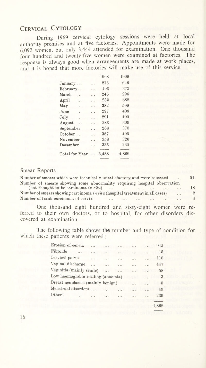 Cervical Cytology During 1969 cervical cytology sessions were held at local authority premises and at five factories. Appointments were made for 6,092 women, but only 3,444 attended for examination. One thousand four hundred and twenty-five women were examined at factories. The response is always good when arrangements are made at work places, and it is hoped that more factories will make use of this service. 1968 1969 January ... 218 646 February... 193 372 March 246 296 April . 232 388 May . 382 599 June 297 408 July . 291 400 August ... 283 309 September 268 370 October ... 387 495 November 358 326 December 333 260 Total for Year ... 3,488 4,869 Smear Reports Number of smears which were technically unsatisfactory and were repeated ... 51 Number of smears showing some abnormality requiring hospital observation (not thought to be carcinoma in situ) ... ... ... ... ... ... 18 Number of smears showing carcinoma in situ (hospital treatment in all cases) ... 2 Number of frank carcinoma of cervix ... ... ... ... ... ... 6 One thousand eight hundred and sixty-eight women were re¬ ferred to their own doctors, or to hospital, for other disorders dis¬ covered at examination. The following table shows the number and type of condition for which these patients were referred Erosion of cervix . 942 Fibroids . 15 Cervical polyps . 110 Vaginal discharge . 447 Vaginitis (mainly senile) . 58 Low haemoglobin reading (anaemia) . 3 Breast neoplasms (mainly benign) . 5 Menstrual disorders. . 49 Others . .. 239 1,868