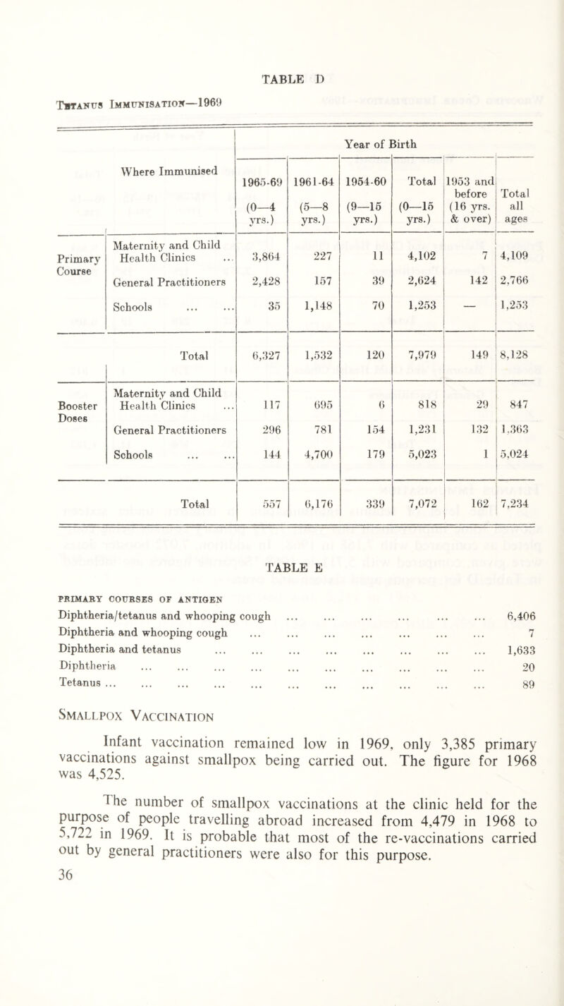 Tbtanus Immunisation—1969 Year of ] Birth Where Immunised 1965-69 (0—4 yrs.) 1961-64 (5—8 yrs.) 1954-60 (9—15 yrs.) Total (0—15 yrs.) 1953 and before (16 yrs. & over) Total all ages Primary Maternity and Child Health Clinics 3,864 227 11 4,102 7 4,109 Course 142 2.766 General Practitioners 2,428 157 39 2,624 Schools 35 1,148 70 1,253 — 1,253 Total 6,327 1,532 120 7,979 149 8,128 Booster Maternity and Child Health Clinics 117 695 6 818 29 847 Doses General Practitioners 296 781 154 1,231 132 1,363 Schools 144 4,700 179 5,023 1 5,024 Total 557 6,176 339 7,072 162 7,234 TABLE E PRIMARY COURSES OF ANTIGEN Diphtheria/tetanus and whooping cough Diphtheria and whooping cough Diphtheria and tetanus Diphtheria Tetanus ... 6,406 7 1,633 20 89 Smallpox Vaccination Infant vaccination remained low in 1969, only 3,385 primary vaccinations against smallpox being carried out. The figure for 1968 was 4,525. The number of smallpox vaccinations at the clinic held for the purpose of people travelling abroad increased from 4,479 in 1968 to 5,722 in 1969. It is probable that most of the re-vaccinations carried out by general practitioners were also for this purpose.