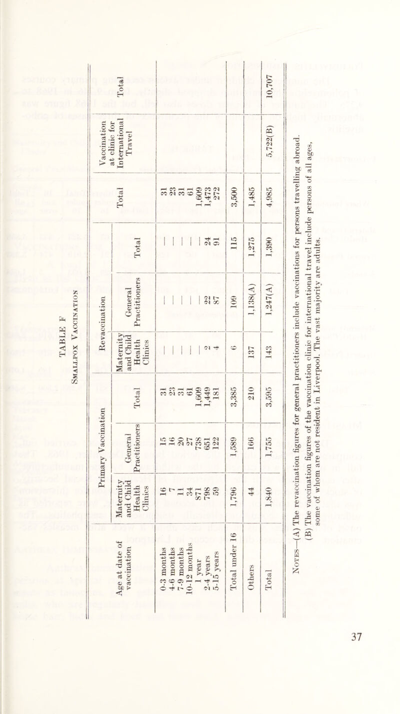 TABLE F Smallpox Vaccination d 43 o EH 43 d © Ci O d **■' o — © *rt © Is > © ®5 g'S (« : ill! » 53 Gv i ~~i > d o r-H -© co —h ^4 oc co d fO M CO ® O P l> CD O^ 43 d © © eg t> 0) Ph d o » 43 d d '3 © d > © d a • pH © P-t d 43 o H tc © © 0 o d S3 © © 43 o Q r PH - • ~ ©P -© oc © -© .a 52 8-S |1k3 2 03 d 43 O H 03 © © Cl o || O eg © Pm H-.-CS 43 73 -d -d 43 Ole -4- © © S d ‘2 (3 © 43 d 05 © o © o 43 . >h 03 ^ © 43 d © © © d OX) t> < 3© CM Ci Cl l C) OC CM r—H 0*0 r-H 4© O* dC -© CO CM CO CO O Ttl 0C co r© id O l> CO ^4 d d d CO id CM MOh CO t - r# H QC © CO t- Ci >-0 00 L - w 03 03 03 rd 03 .© Md 4- 43 43 43 H d d d o o o o © 2 2 25 ex CO CD © r3 6 44 6 m © © d d © © -H c/c © d © O ci id o o Id co id CO Id 00 CO C\ CO oo 00 Id CO a i' CO © TS d 43 o H id oo »d t- CM 00 CO I' CO' Cl CO TJH 03 © © ©3 43 o t-4 o t ffi ci ci t- >d'' >d oo 4~ O <©> CO I 4$i Cl CO id a id CO Id Id o 00 d 43 o H rc d O © 3© d be d ©a ’© d © 43 03 d O 03 © © ©4 © o 43 03 d d • pH © © d © © d •P4 03 © © d o 43 © d © ©4 r—i d © © d © be © O co © © d b)0 cd d .2 43 d d • rH © © d > © © © -d H 05 H e o (B) The vaccination figures of the vaccination clinic for international travel include persons of all ages, some of whom are not resident in Liverpool. The vast majority are adults.