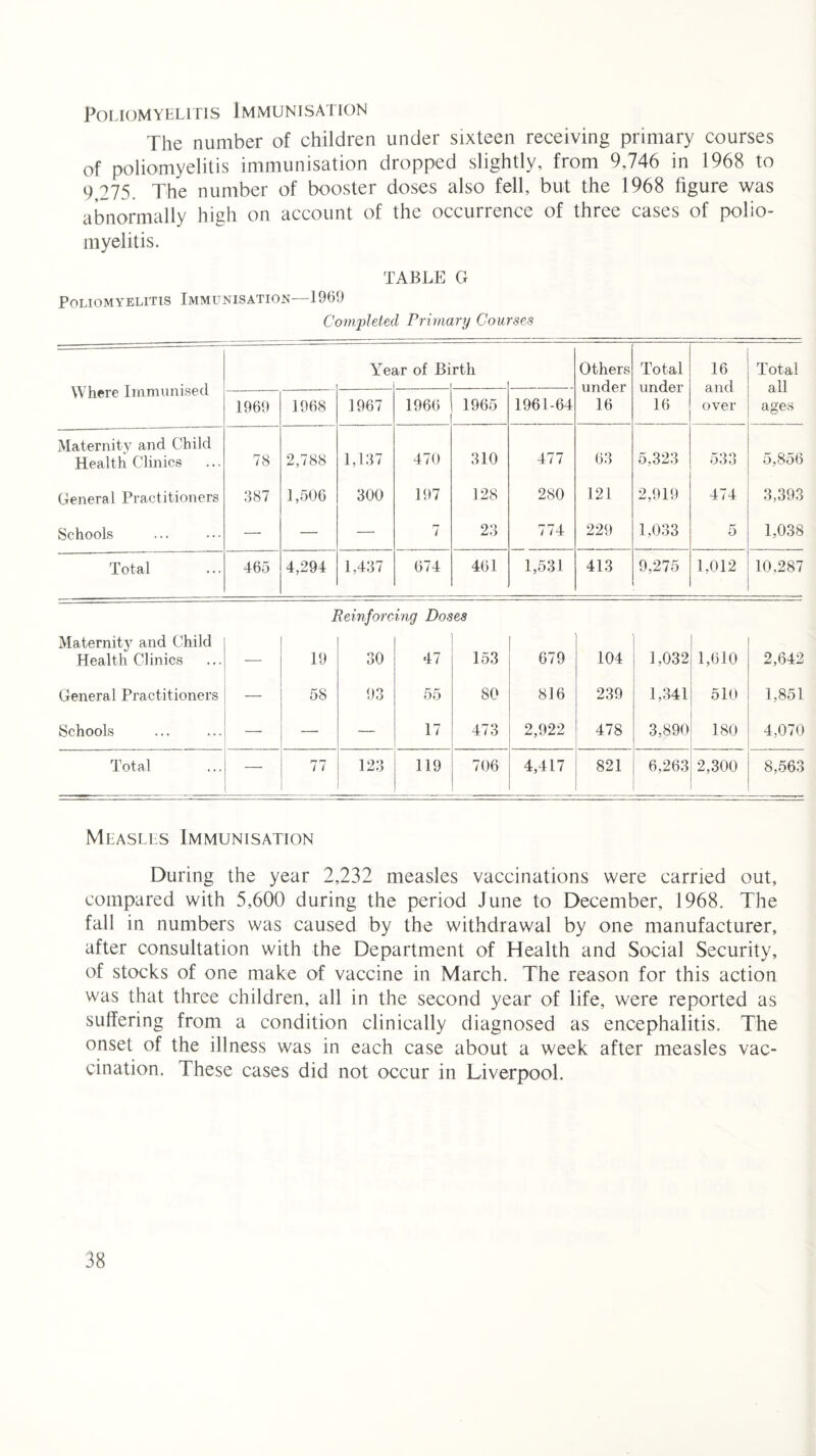Poliomyelitis Immunisation The number of children under sixteen receiving primary courses of poliomyelitis immunisation dropped slightly, from 9,746 in 1968 to 9,275. The number of booster doses also fell, but the 1968 figure was abnormally high on account of the occurrence of three cases of polio¬ myelitis. TABLE G Poliomyelitis Immunisation—1969 Completed Primary Courses Where Immunised Ye; ir of Bi rth Others under 16 Total under 16 16 and over Total all ages 1969 1968 1967 1966 1965 1961-64 Maternity and Child Health Clinics 78 2,788 1,137 470 310 477 63 5,323 533 5,856 General Practitioners 387 1,506 300 197 128 280 121 2,919 474 3,393 Schools — — — 7 23 774 229 1,033 r* o 1,038 Total 465 4,294 1,437 674 461 1,531 413 9,275 1,012 10,287 Reinforcing Doses Maternity and Child Health Clinics — 19 30 47 153 679 104 1,032 1,610 2,642 General Practitioners 58 93 55 80 816 239 1,341 510 1,851 Schools — — — 17 473 2,922 478 3,890 180 4,070 Total 77 123 119 706 4,417 821 6,263 2,300 8,563 Measles Immunisation During the year 2,232 measles vaccinations were carried out, compared with 5,600 during the period June to December, 1968. The fall in numbers was caused by the withdrawal by one manufacturer, after consultation with the Department of Health and Social Security, of stocks of one make of vaccine in March. The reason for this action was that three children, all in the second year of life, were reported as suffering from a condition clinically diagnosed as encephalitis. The onset of the illness was in each case about a week after measles vac¬ cination. These cases did not occur in Liverpool.