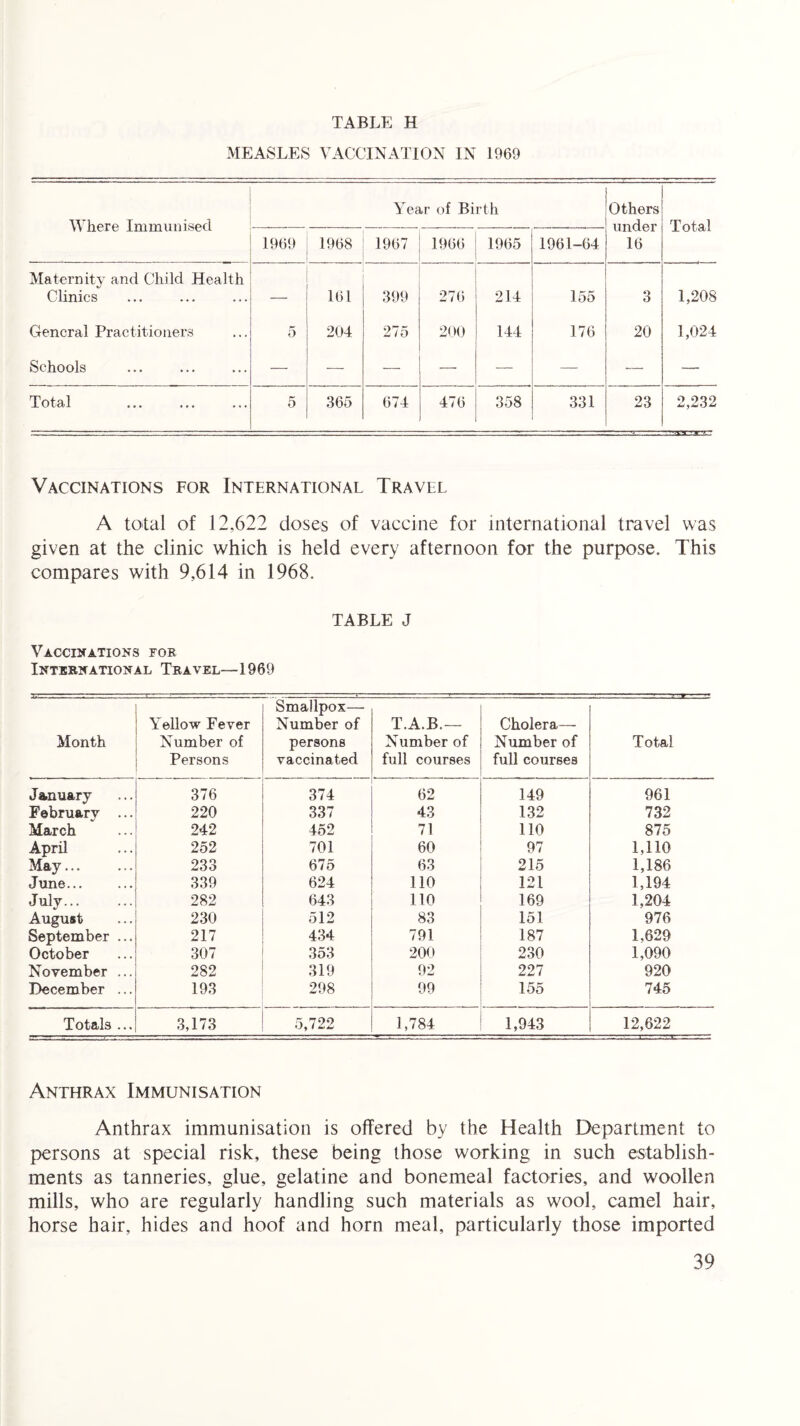 MEASLES VACCINATION IN 1969 Where Immunised Year of Birth Others under 16 Total 1969 1968 1967 1966 1965 1961-64 Maternity and Child Health Clinics 161 399 276 214 155 3 1,208 General Practitioners 5 204 275 200 144 176 20 1,024 Schools — — — — — — — — Total 5 365 674 476 358 331 23 2,232 Vaccinations for International Travel A total of 12,622 doses of vaccine for international travel was given at the clinic which is held every afternoon for the purpose. This compares with 9.614 in 1968. TABLE J Vaccinations for International Travel—1969 Month Yellow Fever Number of Persons Smallpox— Number of persons vaccinated T.A.B.— Number of full courses Cholera—- Number of full courses Total January 376 374 62 149 961 February ... 220 337 43 132 732 March 242 452 71 no 875 April 252 701 60 97 1,110 May. 233 675 63 215 1,186 June. 339 624 no 121 1,194 July. 282 643 no 169 1,204 August 230 512 83 151 976 September ... 217 434 791 187 1,629 October 307 353 200 230 1,090 November ... 282 319 92 227 920 December ... 193 298 99 155 745 Totals ... 3,173 5,722 1,784 1,943 12,622 Anthrax Immunisation Anthrax immunisation is offered by the Health Department to persons at special risk, these being those working in such establish¬ ments as tanneries, glue, gelatine and bonemeal factories, and woollen mills, who are regularly handling such materials as wool, camel hair, horse hair, hides and hoof and horn meal, particularly those imported