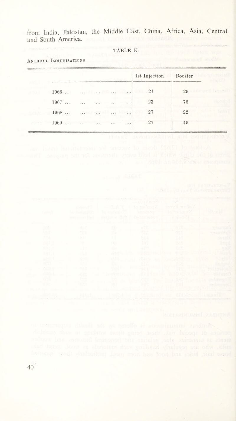 from India, Pakistan, the Middle East, China, Africa, Asia, Central and South America. TABLE K Anthrax Immunisations 1st Injection Booster 1966 . 21 29 1967 . 23 76 1968 . 27 22 1969 . 27 49