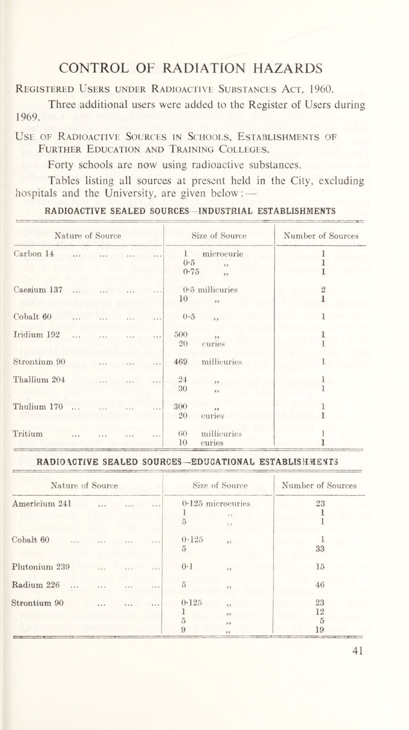 CONTROL OF RADIATION HAZARDS Registered Users under Radioactive Substances Act, 1960. Three additional users were added to the Register of Users during 1969. Use of Radioactive Sources in Schools, Establishments of Further Education and Training Colleges. Forty schools are now using radioactive substances. Tables listing all sources at present held in the City, excluding hospitals and the University, are given below; — RADIOACTIVE SEALED SOURCES—INDUSTRIAL ESTABLISHMENTS Nature of Source Size of Source Number of Sources Carbon 14 1 microcurie 1 0-5 1 0*75 1 Caesium 137 0*5 millicuries 2 to 1 Cobalt 60 0-5 I Iridium 192 500 ,, 1 20 curies 1 Strontium 90 469 millicuries 1 Thallium 204 24 1 30 1 Thulium 170 ... 300 1 20 curies 1 Tritium 60 millicuries ] 10 curies 1 RADIOACTIVE SEALED SOURCES—EDUCATIONAL ESTABLISHMENTS Nature of Source Size of Source Number of Sources Americium. 241 0-125 microcuries 23 1 1 5 1 Cobalt 60 0-125 1 5 33 Plutonium 239 0-1 15 Radium 226 5 46 Strontium 90 0-125 ,, 23 1 12 5 5 9 19
