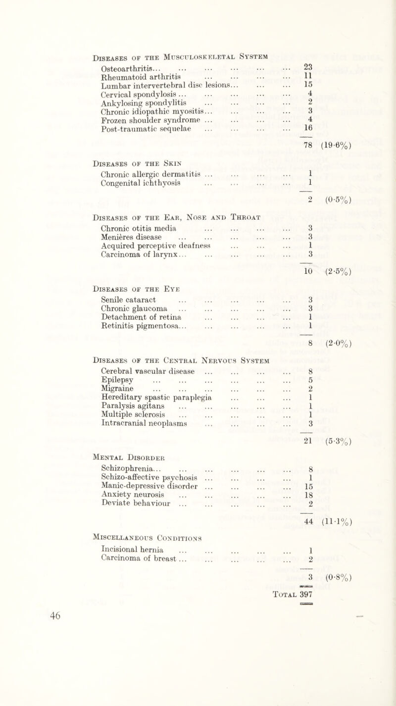 Diseases op the Musculoskeletal System Osteoarthritis... Rheumatoid arthritis Lumbar intervertebral disc lesions. Cervical spondylosis ... Ankylosing spondylitis . Chronic idiopathic myositis. Frozen shoulder syndrome ... Post-traumatic sequelae . Diseases of the Skin Chronic allergic dermatitis ... Congenital ichthyosis Diseases of the Ear, Nose and Throat Chronic otitis media Meni&res disease Acquired perceptive deafness Carcinoma of larynx... Diseases of the Eye Senile cataract Chronic glaucoma Detachment of retina Retinitis pigmentosa... Diseases of the Central Nervous System Cerebral vascular disease Epilepsy Migraine Hereditary spastic paraplegia Paralysis agitans Multiple sclerosis Intracranial neoplasms Mental Disorder Schizophrenia. Schizo-affective psychosis Manic-depressive disorder Anxiety neurosis Deviate behaviour ... Miscellaneous Conditions Incisional hernia Carcinoma of breast... 23 11 15 4 2 3 4 16 78 (19-6%) 1 1 2 (0-5%) 3 3 1 3 10 (2-5%) 3 3 1 1 8 (2-0%) 8 5 2 1 1 1 3 21 (5-3%) 8 1 15 18 2 44 (11-1%) 1 2 3 (0-8%) Total 397