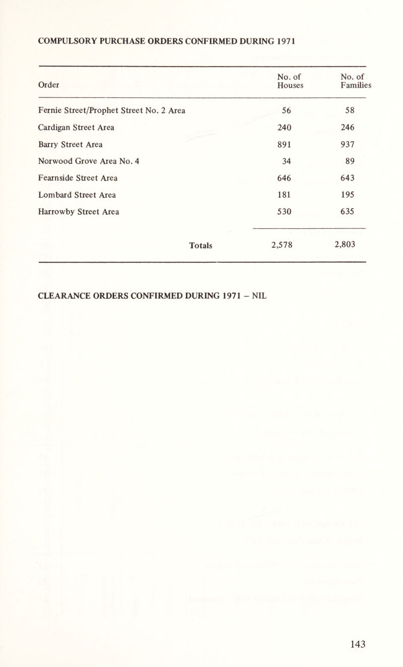 COMPULSORY PURCHASE ORDERS CONFIRMED DURING 1971 Order No. of Houses No. of Families Fernie Street/Prophet Street No. 2 Area 56 58 Cardigan Street Area 240 246 Barry Street Area 891 937 Norwood Grove Area No. 4 34 89 Fearnside Street Area 646 643 Lombard Street Area 181 195 Harrowby Street Area 530 635 Totals 2,578 2,803 CLEARANCE ORDERS CONFIRMED DURING 1971 - NIL