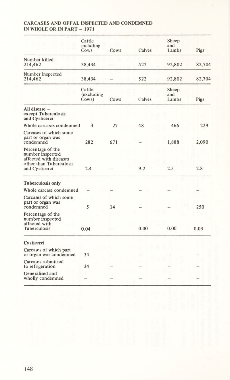 CARCASES AND OFFAL INSPECTED AND CONDEMNED IN WHOLE OR IN PART - 1971 Cattle including Cows Cows Calves Sheep and Lambs Pigs Number killed 214,462 38,434 — 522 92,802 82,704 Number inspected 214,462 38,434 — 522 92,802 82,704 Cattle (excluding Cows) Cows Calves Sheep and Lambs Pigs All disease - except Tuberculosis and Cysticerci Whole carcases condemned 3 27 48 466 229 Carcases of which some part or organ was condemned 282 671 1,888 2,090 Percentage of the number inspected affected with diseases other than Tuberculosis and Cysticerci 2.4 9.2 2.5 2.8 Tuberculosis only Whole carcase condemned Carcases of which some part or organ was condemned 5 14 250 Percentage of the number inspected affected with Tuberculosis 0.04 — 0.00 0.00 0.03 Cysticerci Carcases of which part or organ was condemned 34 Carcases submitted to refrigeration 34 — — — — Generalised and wholly condemned — — — — —