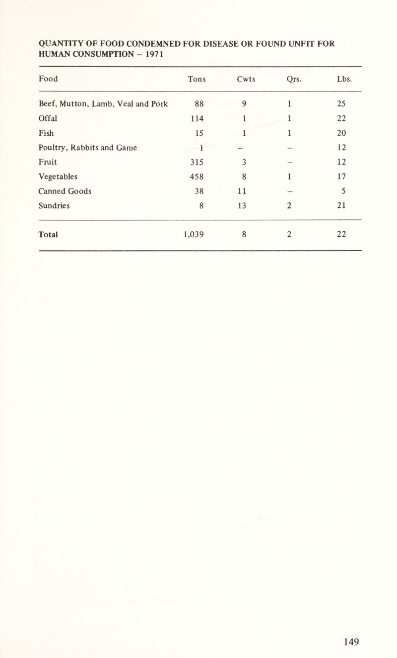 QUANTITY OF FOOD CONDEMNED FOR DISEASE OR FOUND UNFIT FOR HUMAN CONSUMPTION - 1971 Food Tons Cwts Qrs. Lbs. Beef, Mutton, Lamb, Veal and Pork 88 9 1 25 Offal 114 1 1 22 Fish 15 1 1 20 Poultry, Rabbits and Game 1 — — 12 Fruit 315 3 — 12 Vegetables 458 8 1 17 Canned Goods 38 11 — 5 Sundries 8 13 2 21 Total 1,039 8 2 22