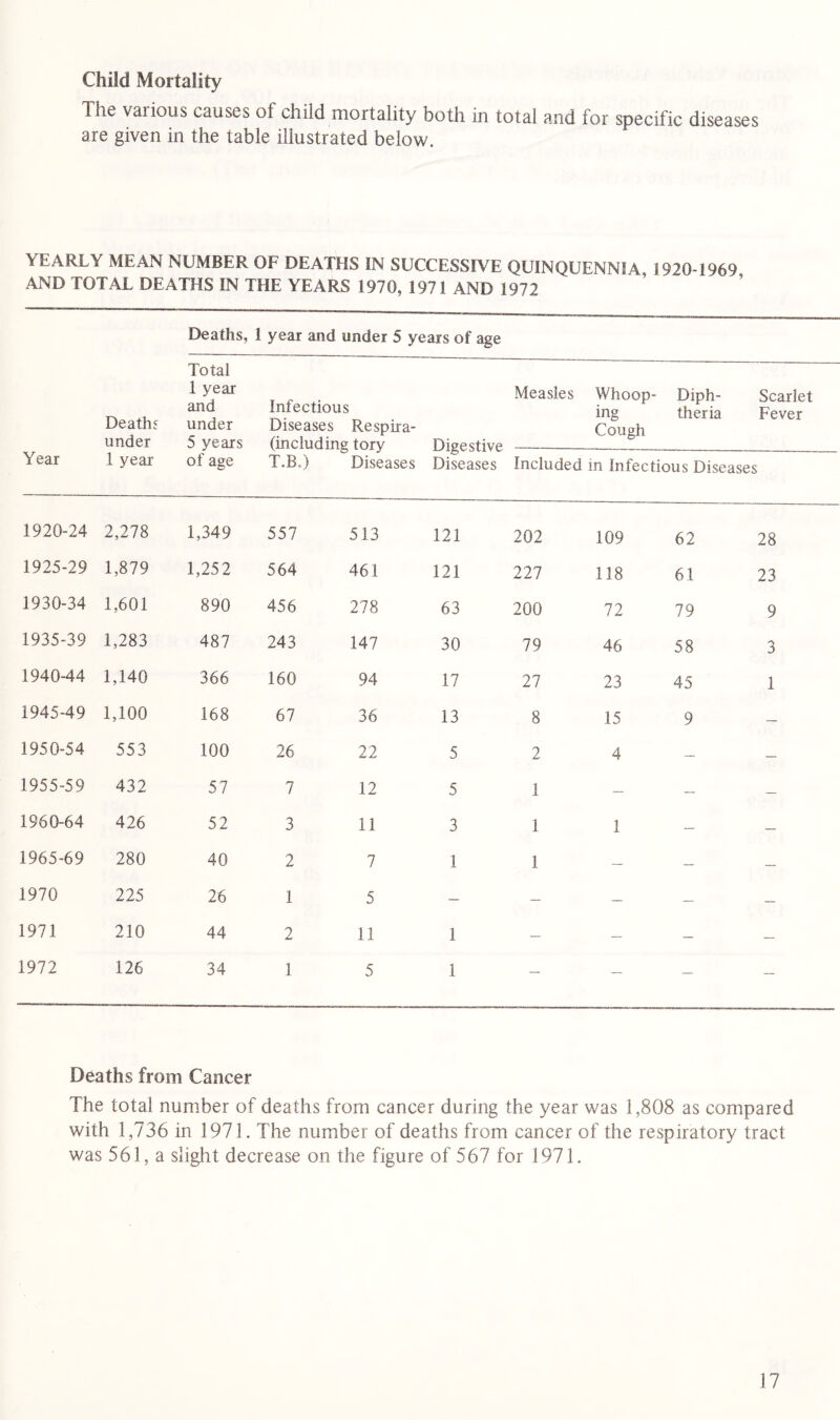 Child Mortality The vaiious causes ot child mortality both in total and for specific diseases are given in the table illustrated below. YEARLY MEAN NUMBER OF DEATHS IN SUCCESSIVE QUINQUENNIA 1920-1969 AND TOTAL DEATHS IN THE YEARS 1970, 1971 AND 1972 Year Deaths under 1 year Deaths, 1 year and under 5 years of age Total 1 year and under 5 years of age Infectious Diseases Respira- (including tory Digestive T.B.) Diseases Diseases Measles Whoop- Diph- Scarlet ing theria Fever Cough Included in Infectious Diseases 1920-24 2,278 1,349 557 513 121 202 109 62 28 1925-29 1,879 1,252 564 461 121 227 118 61 23 1930-34 1,601 890 456 278 63 200 72 79 9 1935-39 1,283 487 243 147 30 79 46 58 3 1940-44 1,140 366 160 94 17 27 23 45 1 1945-49 1,100 168 67 36 13 8 15 9 — 1950-54 553 100 26 22 5 2 4 — — 1955-59 432 57 7 12 5 1 — — — 1960-64 426 52 3 11 3 1 1 — — 1965-69 280 40 2 7 1 1 — — — 1970 225 26 1 5 — — — — — 1971 210 44 2 11 1 — — — — 1972 126 34 1 5 1 — — — — Deaths from Cancer The total number of deaths from cancer during the year was 1,808 as compared with 1,736 in 1971. The number of deaths from cancer of the respiratory tract was 561, a slight decrease on the figure of 567 for 1971.