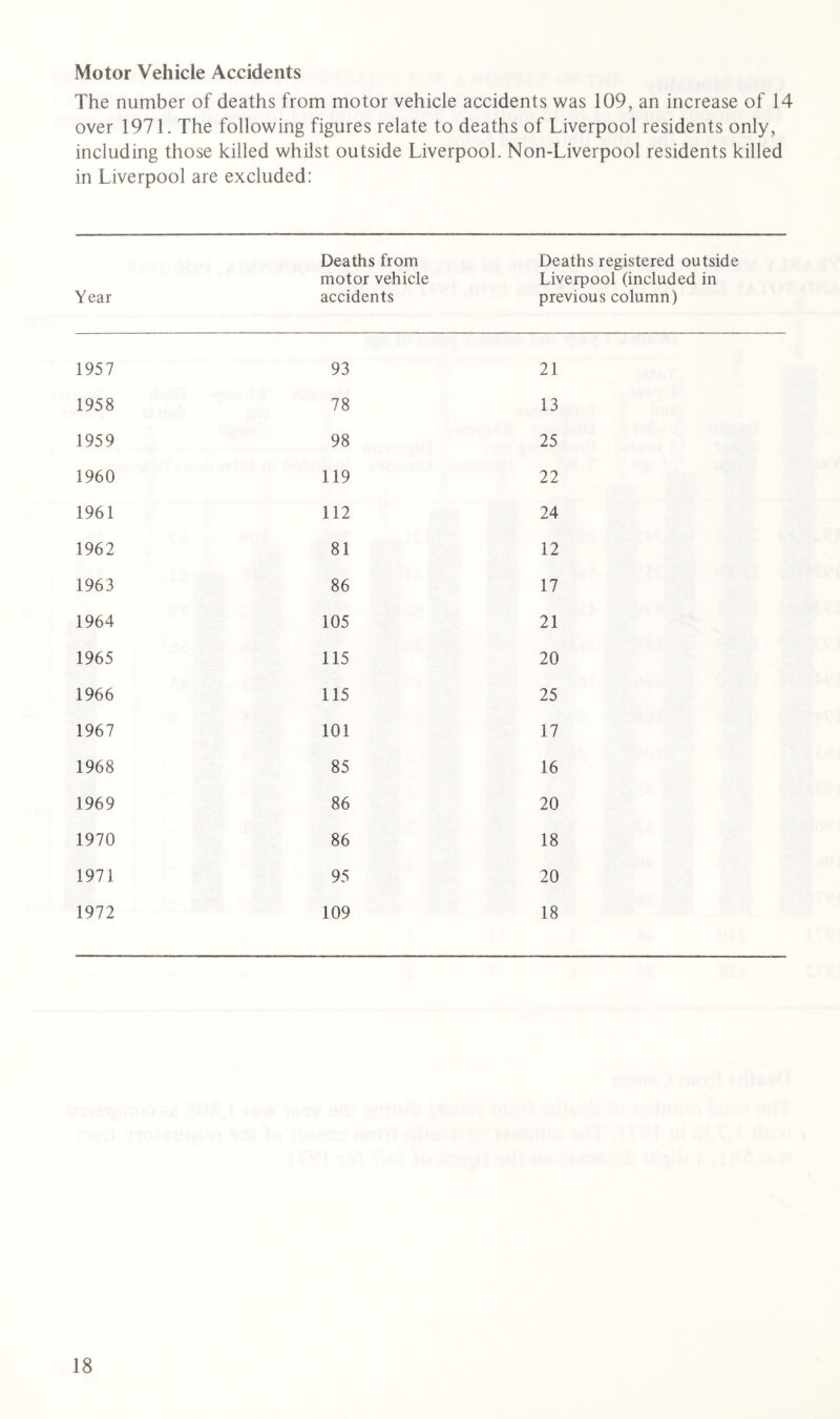 Motor Vehicle Accidents The number of deaths from motor vehicle accidents was 109, an increase of 14 over 1971. The following figures relate to deaths of Liverpool residents only, including those killed whilst outside Liverpool. Non-Liverpool residents killed in Liverpool are excluded: Year Deaths from motor vehicle accidents Deaths registered outside Liverpool (included in previous column) 1957 93 21 1958 78 13 1959 98 25 1960 119 22 1961 112 24 1962 81 12 1963 86 17 1964 105 21 1965 115 20 1966 115 25 1967 101 17 1968 85 16 1969 86 20 1970 86 18 1971 95 20 1972 109 18