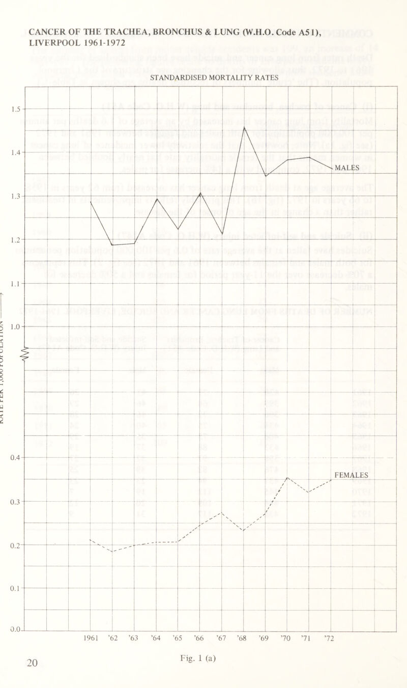 mat t w'~in jhj r\rwV t xitt j a t wai CANCER OF THE TRACHEA, BRONCHUS & LUNG (W.H.O. Code A51), LIVERPOOL 1961-1972 STANDARDISED MORTALITY RATES Fig. 1 (a)