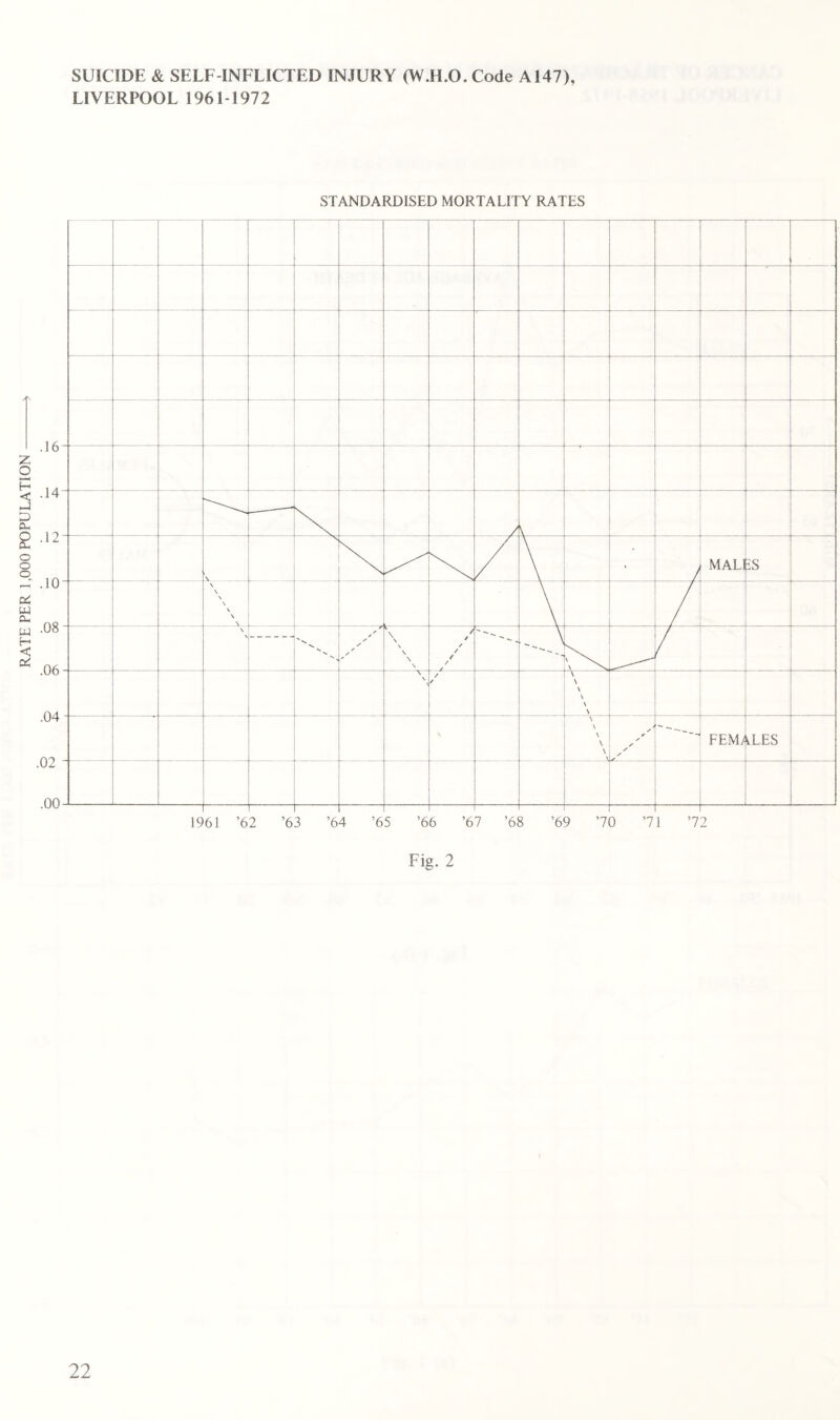 SUICIDE & SELF-INFLICTED INJURY (W.H.O. Code A147), LIVERPOOL 1961-1972 STANDARDISED MORTALITY RATES Fig. 2