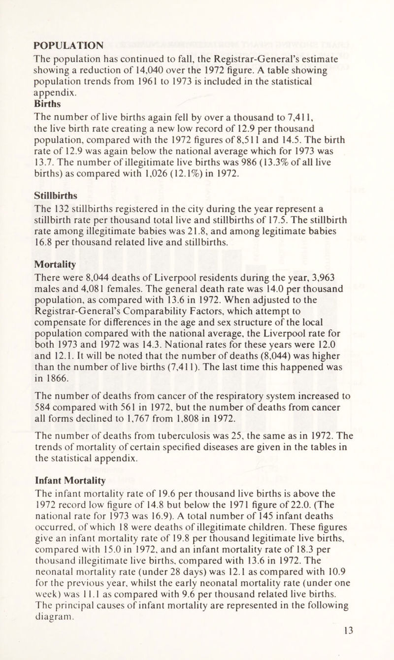 POPULATION The population has continued to fall, the Registrar-General’s estimate showing a reduction of 14,040 over the 1972 figure. A table showing population trends from 1961 to 1973 is included in the statistical appendix. Births The number of live births again fell by over a thousand to 7,411, the live birth rate creating a new low record of 12.9 per thousand population, compared with the 1972 figures of 8,511 and 14.5. The birth rate of 12.9 was again below the national average which for 1973 was 13.7. The number of illegitimate live births was 986 (13.3% of all live births) as compared with 1,026 (12.1%) in 1972. Stillbirths The 132 stillbirths registered in the city during the year represent a stillbirth rate per thousand total live and stillbirths of 17.5. The stillbirth rate among illegitimate babies was 21.8, and among legitimate babies 16.8 per thousand related live and stillbirths. Mortality There were 8,044 deaths of Liverpool residents during the year, 3,963 males and 4,081 females. The general death rate was 14.0 per thousand population, as compared with 13.6 in 1972. When adjusted to the Registrar-General’s Comparability Factors, which attempt to compensate for differences in the age and sex structure of the local population compared with the national average, the Liverpool rate for both 1973 and 1972 was 14.3. National rates for these years were 12.0 and 12.1. It will be noted that the number of deaths (8,044) was higher than the number of live births (7,411). The last time this happened was in 1866. The number of deaths from cancer of the respiratory system increased to 584 compared with 561 in 1972, but the number of deaths from cancer all forms declined to 1,767 from 1,808 in 1972. The number of deaths from tuberculosis was 25, the same as in 1972. The trends of mortality of certain specified diseases are given in the tables in the statistical appendix. Infant Mortality The infant mortality rate of 19.6 per thousand live births is above the 1972 record low figure of 14.8 but below the 1971 figure of 22.0. (The national rate for 1973 was 16.9). A total number of 145 infant deaths occurred, of which 18 were deaths of illegitimate children. These figures give an infant mortality rate of 19.8 per thousand legitimate live births, compared with 15.0 in 1972, and an infant mortality rate of 18.3 per thousand illegitimate live births, compared with 13.6 in 1972. The neonatal mortality rate (under 28 days) was 12.1 as compared with 10.9 for the previous year, whilst the early neonatal mortality rate (under one week) was 11.1 as compared with 9.6 per thousand related live births. The principal causes of infant mortality are represented in the following diagram.