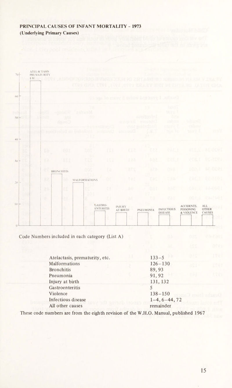 PRINCIPAL CAUSES OF INFANT MORTALITY - 1973 (Underlying Primary Causes) Code Numbers included in each category (List A) Atelactasis, prematurity, etc. Malformations Bronchitis Pneumonia Injury at birth Gastroenteritis Violence Infectious disease All other causes 133-5 126-130 89,93 91, 92 131, 132 5 138-150 1-4,6-44,72 remainder These code numbers are from the eighth revision of the W.H.O. Manual, published 1967