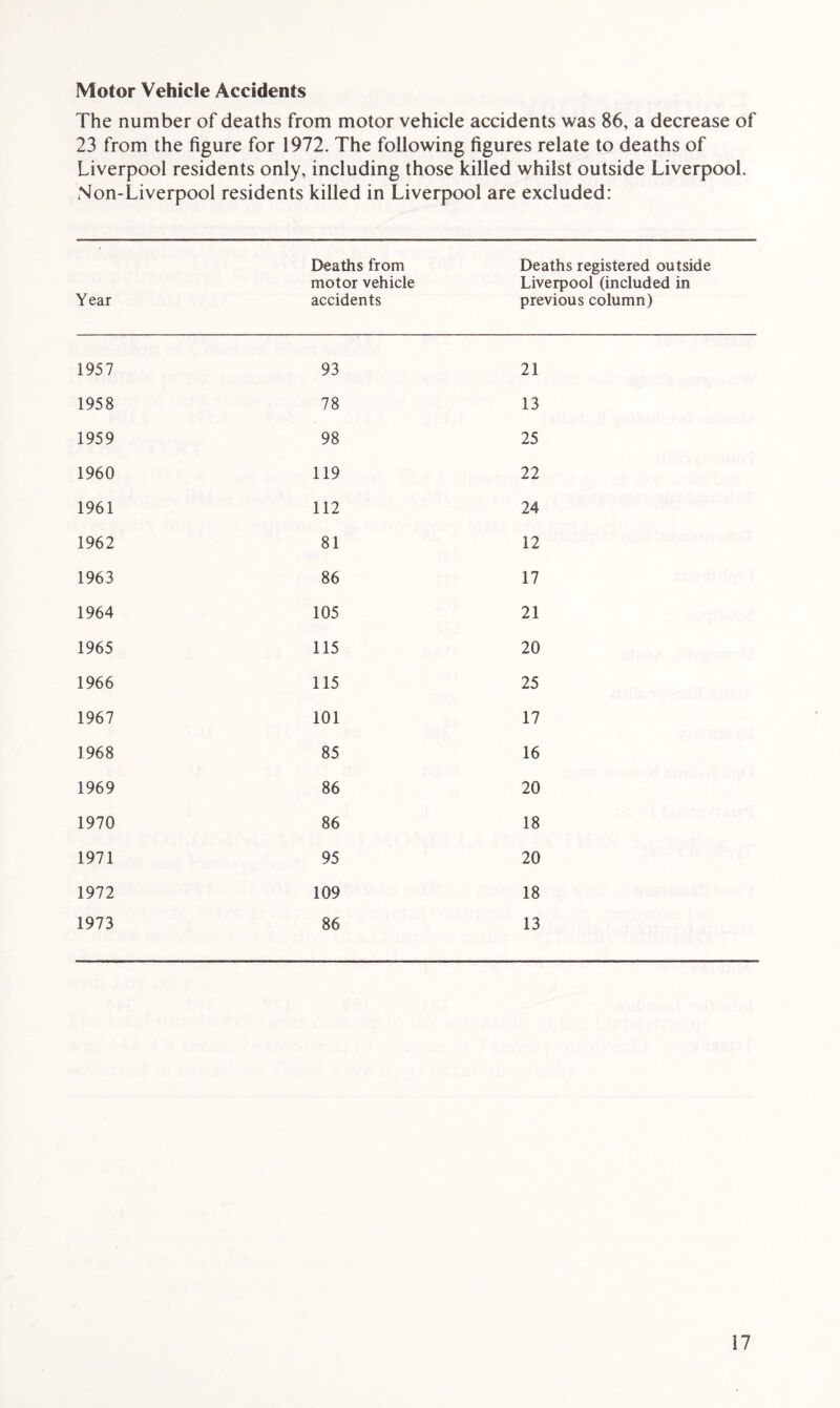 Motor Vehicle Accidents The number of deaths from motor vehicle accidents was 86, a decrease of 23 from the figure for 1972. The following figures relate to deaths of Liverpool residents only, including those killed whilst outside Liverpool. Non-Liverpool residents killed in Liverpool are excluded: Year Deaths from motor vehicle accidents Deaths registered outside Liverpool (included in previous column) 1957 93 21 1958 78 13 1959 98 25 1960 119 22 1961 112 24 1962 81 12 1963 86 17 1964 105 21 1965 115 20 1966 115 25 1967 101 17 1968 85 16 1969 86 20 1970 86 18 1971 95 20 1972 109 18 1973 86 13