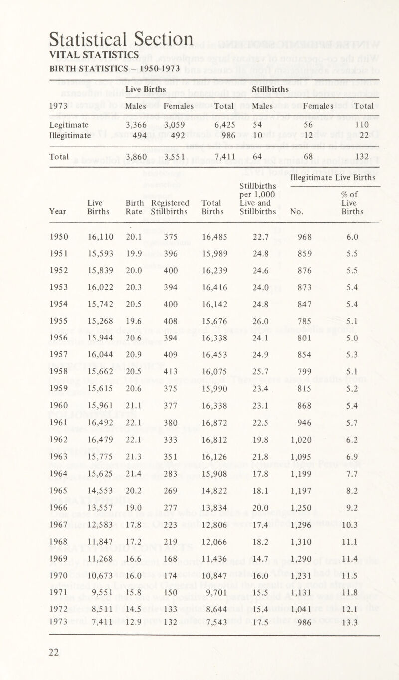 Statistical Section VITAL STATISTICS BIRTH STATISTICS - 1950 1973 1973 Live Births Stillbirths Males Females Total Males Females Total Legitimate 3,366 3,059 6,425 54 56 110 Illegitimate 494 492 986 10 12 22 Total 3,860 3,551 7,411 64 68 132 Illegitimate Live Births Stillbirths per 1,000 %of Live Birth Registered Total Live and Live Year Births Rate Stillbirths Births Stillbirths No. Births 1950 16,110 20.1 375 16,485 22.7 968 6.0 1951 15,593 19.9 396 15,989 24.8 859 5.5 1952 15,839 20.0 400 16,239 24.6 876 5.5 1953 16,022 20.3 394 16,416 24.0 873 5.4 1954 15,742 20.5 400 16,142 24.8 847 5.4 1955 15,268 19.6 408 15,676 26.0 785 5.1 1956 15,944 20.6 394 16,338 24.1 801 5.0 1957 16,044 20.9 409 16,453 24.9 854 5.3 1958 15,662 20.5 413 16,075 25.7 799 5.1 1959 15,615 20.6 375 15,990 23.4 815 5.2 1960 15,961 21.1 377 16,338 23.1 868 5.4 1961 16,492 22.1 380 16,872 22.5 946 5.7 1962 16,479 22.1 333 16,812 19.8 1,020 6.2 1963 15,775 21.3 351 16,126 21.8 1,095 6.9 1964 15,625 21.4 283 15,908 17.8 1,199 7.7 1965 14,553 20.2 269 14,822 18.1 1,197 8.2 1966 13,557 19.0 277 13,834 20.0 1,250 9.2 1967 12,583 17.8 223 12,806 17.4 1,296 10.3 1968 11,847 17.2 219 12,066 18.2 1,310 11.1 1969 11,268 16.6 168 11,436 14.7 1,290 11.4 1970 10,673 16.0 174 10,847 16.0 1,231 11.5 1971 9,551 15.8 150 9,701 15.5 1,131 11.8 1972 8,511 14.5 133 8,644 15.4 1,041 12.1 1973 7,411 12.9 132 7,543 17.5 986 13.3