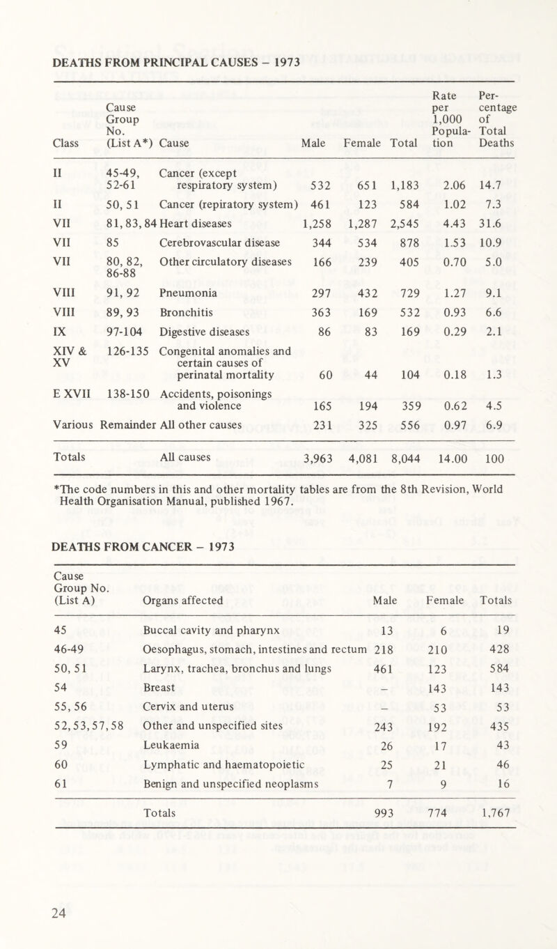 DEATHS FROM PRINCIPAL CAUSES - 1973 Class Cause Group No. (List A*) Cause Male Female Total Rate per 1,000 Popula¬ tion Per¬ centage of Total Deaths II 45-49, 52-61 Cancer (except respiratory system) 532 651 1,183 2.06 14.7 II 50,51 Cancer (repiratory system) 461 123 584 1.02 7.3 VII 81, 83, 84 Heart diseases 1,258 1,287 2,545 4.43 31.6 VII 85 Cerebrovascular disease 344 534 878 1.53 10.9 VII 80, 82, 86-88 Other circulatory diseases 166 239 405 0.70 5.0 VIII 91, 92 Pneumonia 297 432 729 1.27 9.1 VIII 89,93 Bronchitis 363 169 532 0.93 6.6 IX 97-104 Digestive diseases 86 83 169 0.29 2.1 XIV & XV 126-135 Congenital anomalies and certain causes of perinatal mortality 60 44 104 0.18 1.3 E XVII 138-150 Accidents, poisonings and violence 165 194 359 0.62 4.5 Various Remainder All other causes 231 325 556 0.97 6.9 Totals All causes 3,963 4,081 8,044 14.00 100 *The code numbers in this and other mortality tables are from the 8th Revision, World Health Organisation Manual, published 1967. DEATHS FROM CANCER - 1973 Cause Group No. (List A) Organs affected Male Female Totals 45 Buccal cavity and pharynx 13 6 19 46-49 Oesophagus, stomach, intestines and rectum 218 210 428 50, 51 Larynx, trachea, bronchus and lungs 461 123 584 54 Breast — 143 143 55, 56 Cervix and uterus — 53 53 52,53,57,58 Other and unspecified sites 243 192 435 59 Leukaemia 26 17 43 60 Lymphatic and haematopoietic 25 21 46 61 Benign and unspecified neoplasms 7 9 16 Totals 993 774 1,767