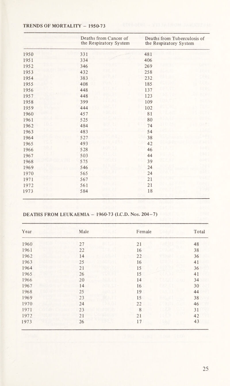 TRENDS OF MORTALITY - 1950-73 Deaths from Cancer of the Respiratory System Deaths from Tuberculosis of the Respiratory System 1950 331 481 1951 334 406 1952 346 269 1953 432 258 1954 383 232 1955 408 185 1956 448 137 1957 448 123 1958 399 109 1959 444 102 1960 457 81 1961 525 80 1962 484 74 1963 483 54 1964 527 38 1965 493 42 1966 528 46 1967 503 44 1968 575 39 1969 546 24 1970 565 24 1971 567 21 1972 561 21 1973 584 18 DEATHS FROM LEUKAEMIA - 1960-73 (LC.D. Nos. 204-7) Year Male Female Total 1960 27 21 48 1961 22 16 38 1962 14 22 36 1963 25 16 41 1964 21 15 36 1965 26 15 41 1966 20 14 34 1967 14 16 30 1968 25 19 44 1969 23 15 38 1970 24 22 46 1971 23 8 31 1972 21 21 42 1973 26 17 43