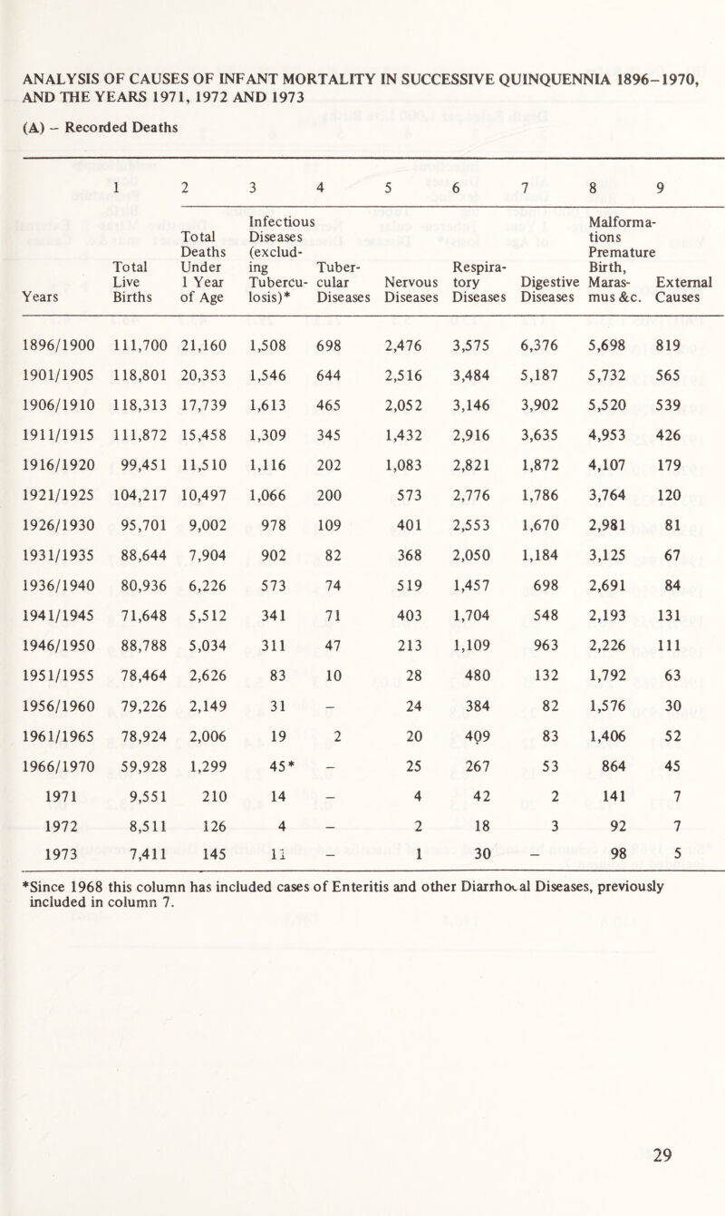 ANALYSIS OF CAUSES OF INFANT MORTALITY IN SUCCESSIVE QUINQUENNIA 1896-1970, AND THE YEARS 1971, 1972 AND 1973 (A) - Recorded Deaths Years 1 Total Live Births 2 3 4 5 6 7 8 9 Total Deaths Under 1 Year of Age Infectious Diseases (exclud¬ ing Tubercu¬ losis)* Tuber¬ cular Diseases Nervous Diseases Respira¬ tory Diseases Malforma¬ tions Premature Birth, Digestive Maras- External Diseases mus &c. Causes 1896/1900 111,700 21,160 1,508 698 2,476 3,575 6,376 5,698 819 1901/1905 118,801 20,353 1,546 644 2,516 3,484 5,187 5,732 565 1906/1910 118,313 17,739 1,613 465 2,052 3,146 3,902 5,520 539 1911/1915 111,872 15,458 1,309 345 1,432 2,916 3,635 4,953 426 1916/1920 99,451 11,510 1,116 202 1,083 2,821 1,872 4,107 179 1921/1925 104,217 10,497 1,066 200 573 2,776 1,786 3,764 120 1926/1930 95,701 9,002 978 109 401 2,553 1,670 2,981 81 1931/1935 88,644 7,904 902 82 368 2,050 1,184 3,125 67 1936/1940 80,936 6,226 573 74 519 1,457 698 2,691 84 1941/1945 71,648 5,512 341 71 403 1,704 548 2,193 131 1946/1950 88,788 5,034 311 47 213 1,109 963 2,226 111 1951/1955 78,464 2,626 83 10 28 480 132 1,792 63 1956/1960 79,226 2,149 31 — 24 384 82 1,576 30 1961/1965 78,924 2,006 19 2 20 409 83 1,406 52 1966/1970 59,928 1,299 45* — 25 267 53 864 45 1971 9,551 210 14 — 4 42 2 141 7 1972 8,511 126 4 — 2 18 3 92 7 1973 7,411 145 11 — 1 30 — 98 5 ♦Since 1968 this column has included cases of Enteritis and other Diarrho^al Diseases, previously included in column 7.