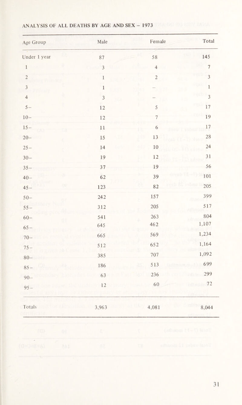 Age Group Male Female Total Under 1 year 87 58 145 1 3 4 7 2 1 2 3 3 1 — 1 4 3 — 3 5- 12 5 17 10- 12 7 19 15- 11 6 17 20- 15 13 28 25- 14 10 24 30- 19 12 31 35- 37 19 56 40- 62 39 101 45- 123 82 205 50- 242 157 399 55- 312 205 517 60- 541 263 804 65- 645 462 1,107 70- 665 569 1,234 75- 512 652 1,164 80- 385 707 1,092 85- 186 513 699 90- 63 236 299 95- 12 60 72 Totals 3,963 4,081 8,044