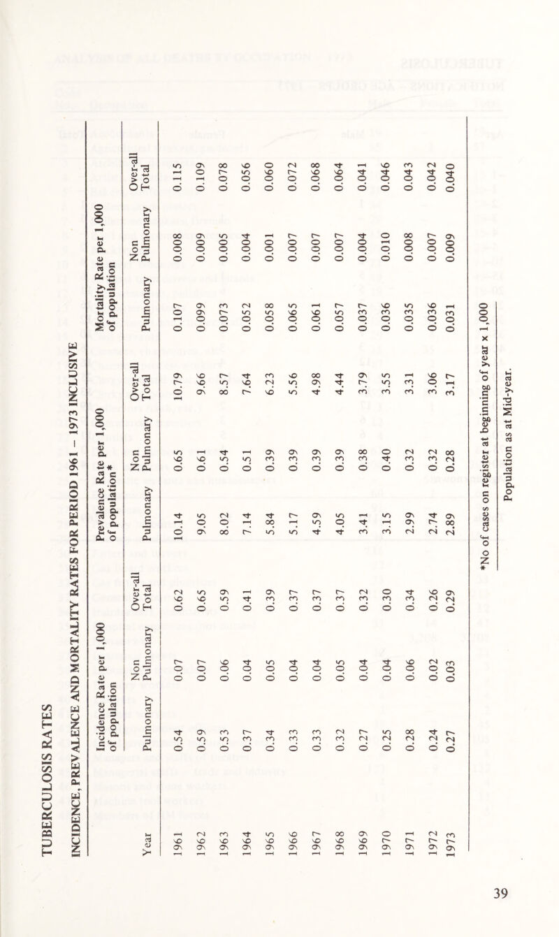 on Zti O J D QJ pH w P w co P H co O' ON I Q O cH o h co tt H 2 & M O Q 3 w u z UJ s MU o Z w ^3 O 4-> 10 ON 00 NO 0 04 00 •O r-H NO CO 04 O <—1 O O' NO NO O' NO NO Tf O’ rr H- Tj- > o i-H 0 O 0 O O O O 0 0 O O OH O d d d d d d d d d d d d o 8 >. H a c o 00 ON NO Nf O' O' O' 0 00 O' ON 0) c £ 0 0 O O 0 O 0 0 O r-H 0 0 0 Cm O: i—m •$ 3 0 0 q q q q q q q O q q 0 • 4> Z Cu d d d d d d d d d d d d 0 -2 C 2 ^ -w >»J2 .tS 3 3 o £ c o r* o~ ON co 04 00 NO O' O' NO *0 NO r-H tH Q, S 0 ON o~ NO NO NO NO »o CO CO CO CO CO o M M- *—* 3 rH 0 q q q O q 0 q q q 0 0 S o Ph d d d d d d d d d d d d d i*c3 4) 4-> On NO r- Tf CO NO 00 ■o ON >0 NO O' O' NO NO no 04 NO ON ■o O'; NO CO q r-H > o OH >. c3 c o d ON 0O H NO NO h- o- CO CO CO CO CO o o o r- tn 4> CM 2J 44 -S o « C 3 £ a 1 G O h > o. 4> “ S <*- • • 3 0 ON 00 o~ NO NO H- 0- CO CO 04 04 04 Cm O CM, 73 i73 O 4-* ON CO CO co CO CO CO CO 04 OH d d d d d d d d d d d d d © »n Um a> >, <3 o c jjj O' NO •0 NO 0- o- NO H- O’ NO 04 CO ° 3 q q q 0) « § ... Z CM, d d d d d d d d d d d d d 4) c3 St a) Cm •r- Cl *3 C o tj- O'. CO O' CO NO h- O' o w* c '*'■* 3 NO NO NO CO co CO CO CO 04 04 04 04 04 *- o CM d d d d d d d d d d d d d Oj NO NO NO NO NO NO NO NO NO O' O' O' O' ON On ON On On ON ON ON ON ON ON ON ON *No of cases on register at beginning of year x 1,000 Population as at Mid-year.