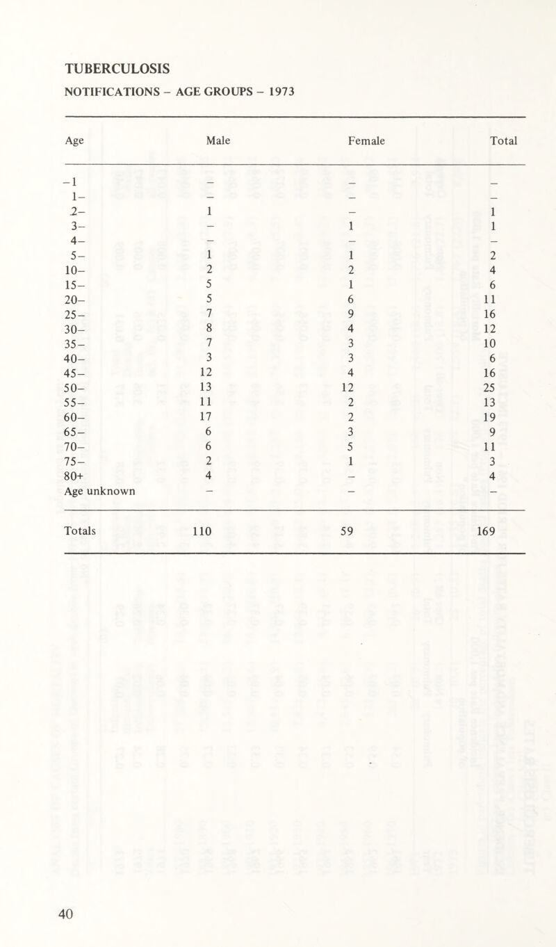 TUBERCULOSIS NOTIFICATIONS - AGE GROUPS - 1973 Age Male Female Total -1 1- 2- 1 — 1 3- A — 1 1 5- 1 1 2 10- 2 2 4 15- 5 1 6 20- 5 6 11 25- 7 9 16 30- 8 4 12 35- 7 3 10 40- 3 3 6 45- 12 4 16 50- 13 12 25 55- 11 2 13 60- 17 2 19 65- 6 3 9 70- 6 5 11 75- 2 1 3 80+ 4 — 4 Age unknown — — — Totals 110 59 169