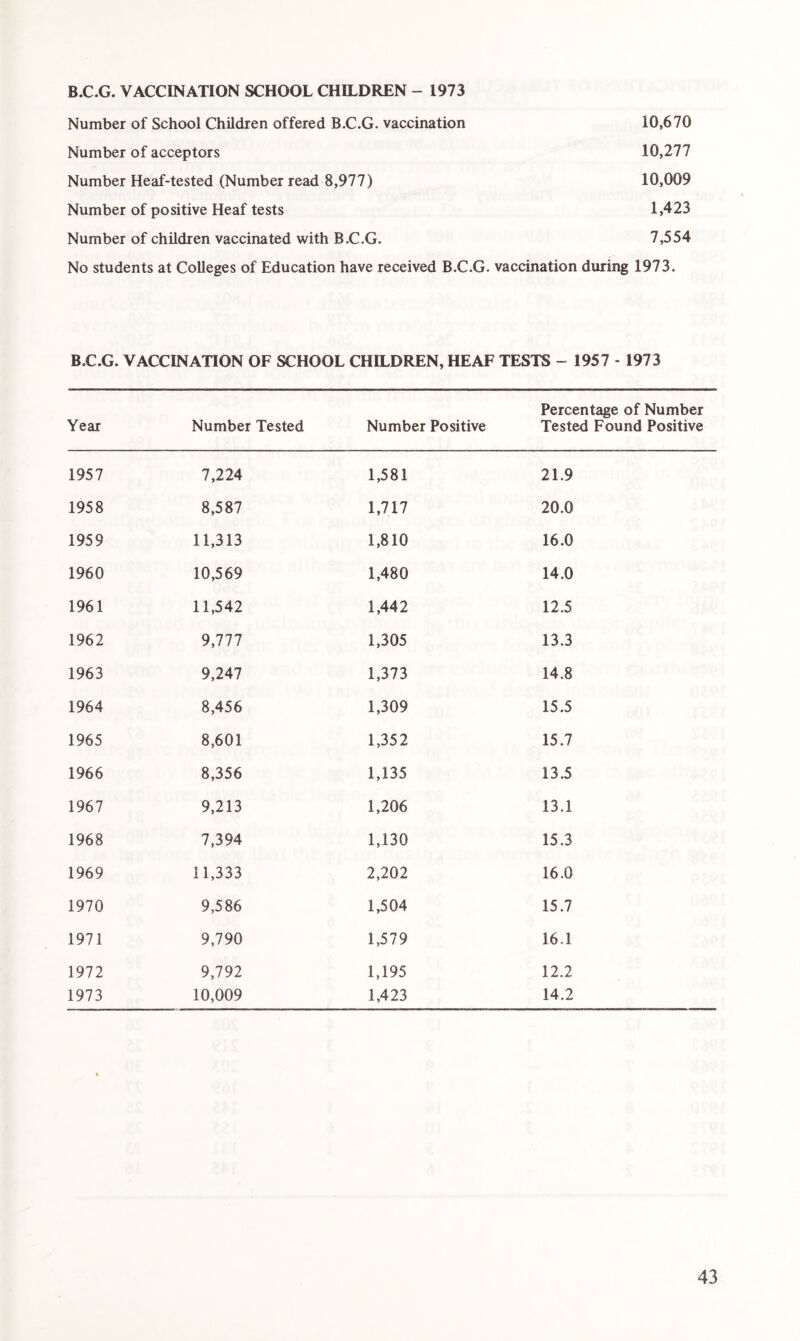 B.C.G. VACCINATION SCHOOL CHILDREN - 1973 Number of School Children offered B.C.G. vaccination 10,670 Number of acceptors 10,277 Number Heaf-tested (Number read 8,977) 10,009 Number of positive Heaf tests 1,423 Number of children vaccinated with B.C.G. 7,554 No students at Colleges of Education have received B.C.G. vaccination during 1973. B.C.G. VACCINATION OF SCHOOL CHILDREN, HEAF TESTS - 1957 - 1973 Year Number Tested Number Positive Percentage of Number Tested Found Positive 1957 7,224 1,581 21.9 1958 8,587 1,717 20.0 1959 11,313 1,810 16.0 1960 10,569 1,480 14.0 1961 11,542 1,442 12.5 1962 9,777 1,305 13.3 1963 9,247 1,373 14.8 1964 8,456 1,309 15.5 1965 8,601 1,352 15.7 1966 8,356 1,135 13.5 1967 9,213 1,206 13.1 1968 7,394 1,130 15.3 1969 11,333 2,202 16.0 1970 9,586 1,504 15.7 1971 9,790 1,579 16.1 1972 9,792 1,195 12.2 1973 10,009 1,423 14.2