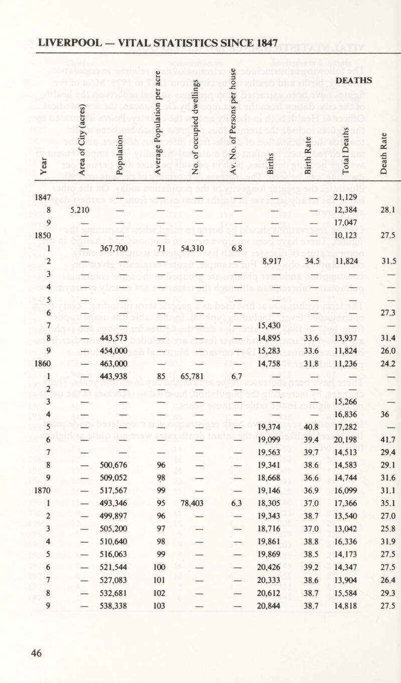 a Year Area of City (acres) Population Average Population per ac No. of occupied dwellings 1847 8 5.210 — — — 9 — — — — 1850 — — — — 1 — 367,700 71 54,310 2 — — — — 3 — — — —- 4 — — — — 5 — — — — 6 — — — — 7 — — — — 8 — 443,573 — — 9 — 454,000 — — 1860 — 463,000 — — 1 — 443,938 85 65,781 2 — — — — 3 — — — — 4 — — — — 5 — — — — 6 — — — — 7 — — — — 8 — 500,676 96 — 9 — 509,052 98 — 1870 — 517,567 99 — 1 — 493,346 95 78,403 2 — 499,897 96 — 3 — 505,200 97 — 4 — 510,640 98 — 5 — 516,063 99 — 6 — 521,544 100 — 7 — 527,083 101 — 8 — 532,681 102 — 9 — 538,338 103 — <u | DEATHS -C u. 1) (X 1/3 c o <n u BL c— o 6 Z > < Births Birth Rate Total Death: Death Rate 21,129 — — — 12,384 28.1 — — — 17,047 6.8 — — 10,123 27.5 — 8,917 34.5 11,824 31.5 — — — — — — — — — — — — — — — — — — — 27.3 — 15,430 — — — — 14,895 33.6 13,937 31.4 — 15,283 33.6 11,824 26.0 — 14,758 31.8 11,236 24.2 6.7 — — — — — — — — — — — — 15,266 — — — — 16,836 36 — 19,374 40.8 17,282 — — 19,099 39.4 20,198 41.7 — 19,563 39.7 14,513 29.4 — 19,341 38.6 14,583 29.1 — 18,668 36.6 14,744 31.6 — 19,146 36.9 16,099 31.1 6.3 18,305 37.0 17,366 35.1 — 19,343 38.7 13,540 27.0 — 18,716 37.0 13,042 25.8 — 19,861 38.8 16,336 31.9 — 19,869 38.5 14,173 27.5 — 20,426 39.2 14,347 27.5 — 20,333 38.6 13,904 26.4 — 20,612 38.7 15,584 29.3 — 20,844 38.7 14,818 27.5