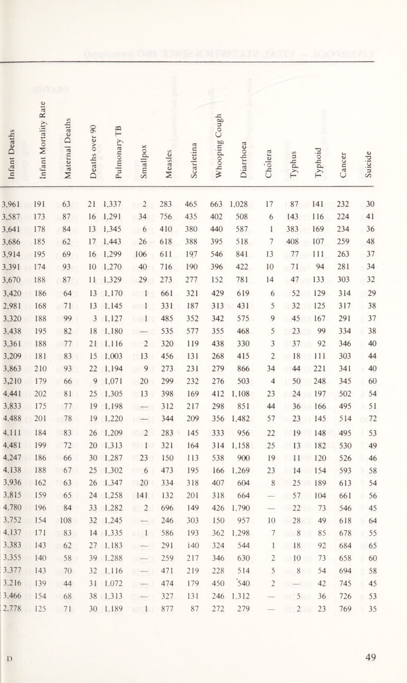 4> cd cC Infant Deaths Infant Mortality Maternal Death Deaths over 90 Pulmonary TB Smallpox Measles Scarletina Whooping Cou Diarrhoea Cholera Typhus Typhoid Cancer Suicide 3.961 191 63 21 1,337 2 283 465 663 1,028 17 87 141 232 30 3,587 173 87 16 1,291 34 756 435 402 508 6 143 116 224 41 3,641 178 84 13 1,345 6 410 380 440 587 1 383 169 234 36 3,686 185 62 17 1,443 26 618 388 395 518 7 408 107 259 48 3,914 195 69 16 1,299 106 611 197 546 841 13 77 111 263 37 3,391 174 93 10 1,270 40 716 190 396 422 10 71 94 281 34 3,670 188 87 11 1,329 29 273 277 152 781 14 47 133 303 32 3,420 186 64 13 1,170 1 661 321 429 619 6 52 129 314 29 2,981 168 71 13 1,145 1 331 187 313 431 5 32 125 317 38 3,320 188 99 3 1,127 1 485 352 342 575 9 45 167 291 37 3,438 195 82 18 1,180 — 535 577 355 468 5 23 99 334 38 3,361 188 77 21 1,116 2 320 119 438 330 3 37 92 346 40 3,209 181 83 15 1,003 13 456 131 268 415 2 18 111 303 44 3,863 210 93 22 1,194 9 273 231 279 866 34 44 221 341 40 3,210 179 66 9 1,071 20 299 232 276 503 4 50 248 345 60 4,441 202 81 25 1,305 13 398 169 412 1,108 23 24 197 502 54 3,833 175 77 19 1,198 — 312 217 298 851 44 36 166 495 51 4,488 201 78 19 1,220 — 344 209 356 1,482 57 23 145 514 72 4,111 184 83 26 1,209 2 283 145 333 956 22 19 148 495 53 4,481 199 72 20 1,313 1 321 164 314 1,158 25 13 182 530 49 4,247 186 66 30 1,287 23 150 113 538 900 19 11 120 526 46 4,138 188 67 25 1,302 6 473 195 166 1,269 23 14 154 593 58 3,936 162 63 26 1,347 20 334 318 407 604 8 25 189 613 54 3,815 159 65 24 1,258 141 132 201 318 664 — 57 104 661 56 4,780 196 84 33 1,282 2 696 149 426 1,790 — 22 73 546 45 3,752 154 108 32 1,245 — 246 303 150 957 10 28 49 618 64 4,137 171 83 14 1,335 1 586 193 362 1,298 7 8 85 678 55 3,383 143 62 27 1,183 — 291 i40 324 544 1 18 92 684 65 3,355 140 58 39 1,288 — 259 217 346 630 2 10 73 658 60 3.377 143 70 32 1,116 — 471 219 228 514 5 8 54 694 58 3,216 139 44 31 1,072 — 474 179 450 540 2 — 42 745 45 3,466 154 68 38 1,313 — 327 131 246 1,332 — 5 36 726 53 .2,778 125 71 30 1,189 1 877 87 272 279 — 2 23 769 35