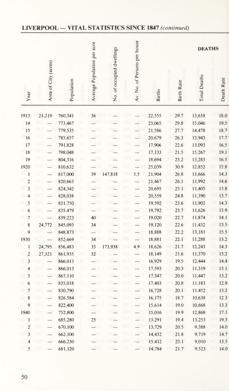 GO <u O 03 • »H C u o <*-, -t—' o u» ed 3 03 <U a. <U u. o >- < Cl <u u C/2 u, u 03 u. C/5 OC c 3 O 4= <U o. ”u <U ex c o • ^ * 73 c/5 c 03 73 o on IU u 3 a. • M a. u Oh o a. 3 O u <*- O U O . ao o «3 i— o Z <u # > o' > < Z < DEATHS GO u od u e3 cC u Q cC CZ) J3 c3 *—* 03 c • H u. O U 03 £ H Q 1913 21,219 760,341 36 — — 22,555 29.7 13,658 18.0 14 — 773,467 — — — 23,065 29.8 15,046 19.5 15 — 779,535 — — — 21,586 27.7 14,478 18.7 16 — 785,657 — — — 20,679 26.3 13,943 17.7 17 — 791,828 — — — 17,906 22.6 13,093 16.5 18 — 798,048 — — — 17,133 21.5 15,267 19.1 19 — 804,316 — — — 18,694 23.2 13,283 16.5 1920 — 810,632 — — — 25,039 30.9 12,852 15.8 1 — 817,000 39 147,818 5.5 21,904 26.8 11,666 14.3 2 — 820,663 — — — 21,467 26.1 11,992 14.6 3 — 824,342 — — — 20,695 25.1 11,405 13.8 4 — 828,038 — — — 20,559 24.8 11,390 13.7 5 — 831,750 — — — 19,592 23.6 11,902 14.3 6 — 835,479 — — — 19,792 23.7 11,626 13.9 7 — 839,223 40 — — 19,020 22.7 11,874 14.1 8 24,772 845,093 34 — — 19,120 22.6 11,432 13.5 9 — 848,873 — — — 18,888 22.2 13,181 15.5 1930 — 852,669 34 — — 18,881 22.1 11,288 13.2 1 24,795 856,483 35 173,938 4.9 18,626 21.7 12,243 14.3 2 27,321 861,935 32 — — 18,149 21.6 11,370 13.2 3 — 866,013 — — — 16,929 19.5 12,444 14.4 4 — 866,013 — — — 17,593 20.3 11,319 13.1 5 — 867,110 — — — 17,347 20.0 11,447 13.2 6 — 835,018 — — — 17,403 20.8 11,183 12.9 7 — 830,790 — — — 16,728 20.1 11,452 13.2 8 — 826,584 — — — 16,175 18.7 10,638 12.3 9 -— 822,400 — — — 15,614 19.0 10,668 13.3 1940 — 752,800 — — — 15,016 19.9 12,868 17.1 1 — 685,280 25 — — 13,291 19.4 13,253 19.3 2 — 670,100 — — — 13,729 20.5 9,388 14.0 3 — 662,100 — — — 14,432 21.8 9,719 14.7 4 — 666,230 — — — 15,412 23.1 9,010 13.5 5 — 681,120 — — — 14,784 21.7 9,523 14.0