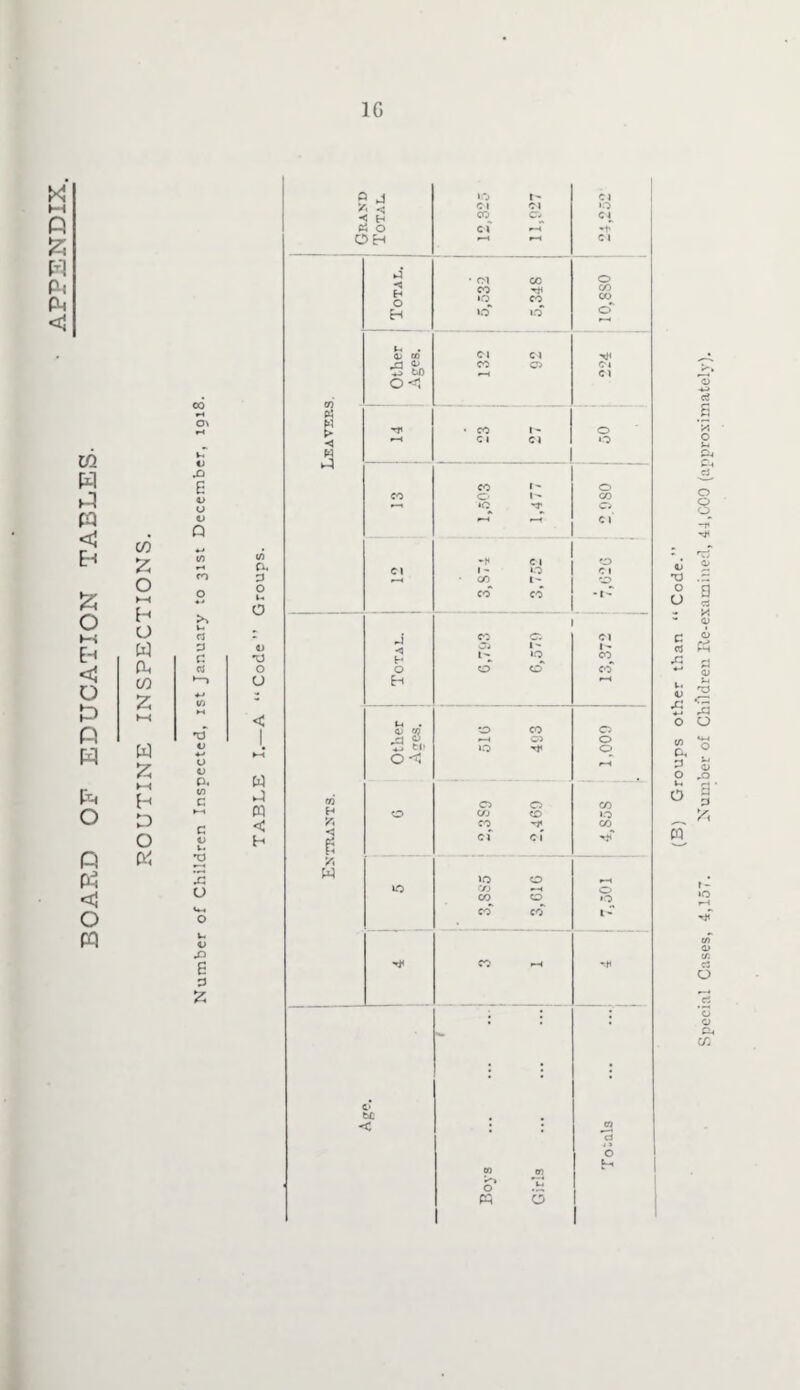 1G X t-H p £ B Pi P < m H P PQ <! £ o Hi Eh o p p w ET-4 o p <1 o m w £ o ►—< H O w £ KH H D O PI 00 o\ t .p E 0> o o Q o o p. in C ►—» C •C u £ p £ CL. c ctf (/) *—i Z *-> Vi H K-< tT in P. P o u O nj o U w •J m <c H /i <; 3 H P$ O OH n W > < w p H O H Gj cfl <3 O ^ to O <*1 P -u H O H 5 8 +j to 0<J c» to < »o Cl CO oi CO >q iO f Cl o CO -tf CO Cl CO C l o CO o -H l - CO CO co »Q C l o I Cl o Cl o CO CO o o lo o CO cf lo CO CO o CO CO o o Cl l- CO o o »o CO »o cJ (B) Groups other than “ Code.” Special Cases, 4,157. Number of Children Re-examined, 44,CCO (approximately).