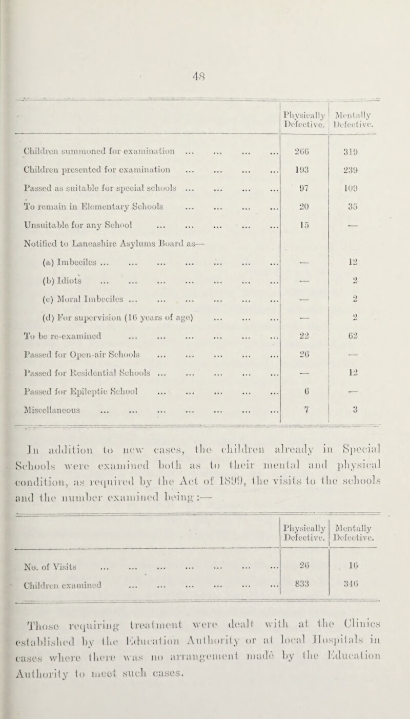 Physically Defective. Mentally Defective. Children summoned for examination 2G0 319 Children presented for examination 193 239 Passed as suitable for speeial schools ... 97 109 To remain in Elementary Schools 20 35 Unsuitable for any School 15 — Notified to Lancashire Asylums Board as— (a) Imbeciles. — 12 (b) Idiots — 2 (e) Moral Imbeciles ... — 2 (d) For supervision (10 years of age) . — 2 To be re-examined 2> Passed fox- Open-air Schools 20 Passed for Residential Schools ... — 12 Passed for Epileptic School . 0 — Miscellaneous 7 3 3n addition to new cast's, the- children already in Special Schools were examined both as to their menial and physical condition, as retpiircd by the Act ol 18!J!), the visits to the schools and the number examined being:— Physically Mentally Defective. Defective. No. of Visits ... . 20 10 Children examined . 833 340 I Those requiring treatment were dealt with at the Clinics established by the education Authority or at local Hospitals in cases where there was no arrangement made by the education Authority to meet such cases.