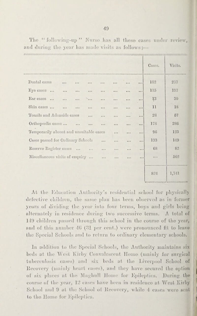 The “following-up” Nurso lias all tlicso cases under review, and during' {lie year has made visits as follows:— Cases. Visits. Dontal cases . 182 237 Eyo cases. 115 197 Ear casos. x. 13 30 Skin cases. 11 18 Tonsils and Atlonoids cases 28 67 Ortkopoedic cases ... 178 28G Temporarily absent and unsuitable cases 90 123 Casos passed for Ordinary Schools 133 149 ltoscrve Register cases GS 82 Miscellaneous visits of enquiry. — 602 824 1,741 ■ —- E At the Kducation Authority’s residential school for physically defective children, the same plan has been observed as in former years of dividing the year into four terms, hoys and girls being alternately in residence during two successive terms. A total of 119 children passed through this school in the course of the year, and of this number -Hi (’ll per cent.) were pronounced tit to leave the (Special Schools and to return to ordinary elementary schools. In addition to the Special Schools, the Authority maintains six beds at the West Kirby Convalescent Home (mainly for surgical tuberculosis cases) and six beds at the Liverpool School of Itecovery (mainly heart eases), and they have secured the option of six places at the Maghull Home for Kpileptics. During the course of the year, 19 eases have been in residence at West Kirby School and 9 at the School of Itecovery, while 4 cases were sent to the Home for Kpileptics.