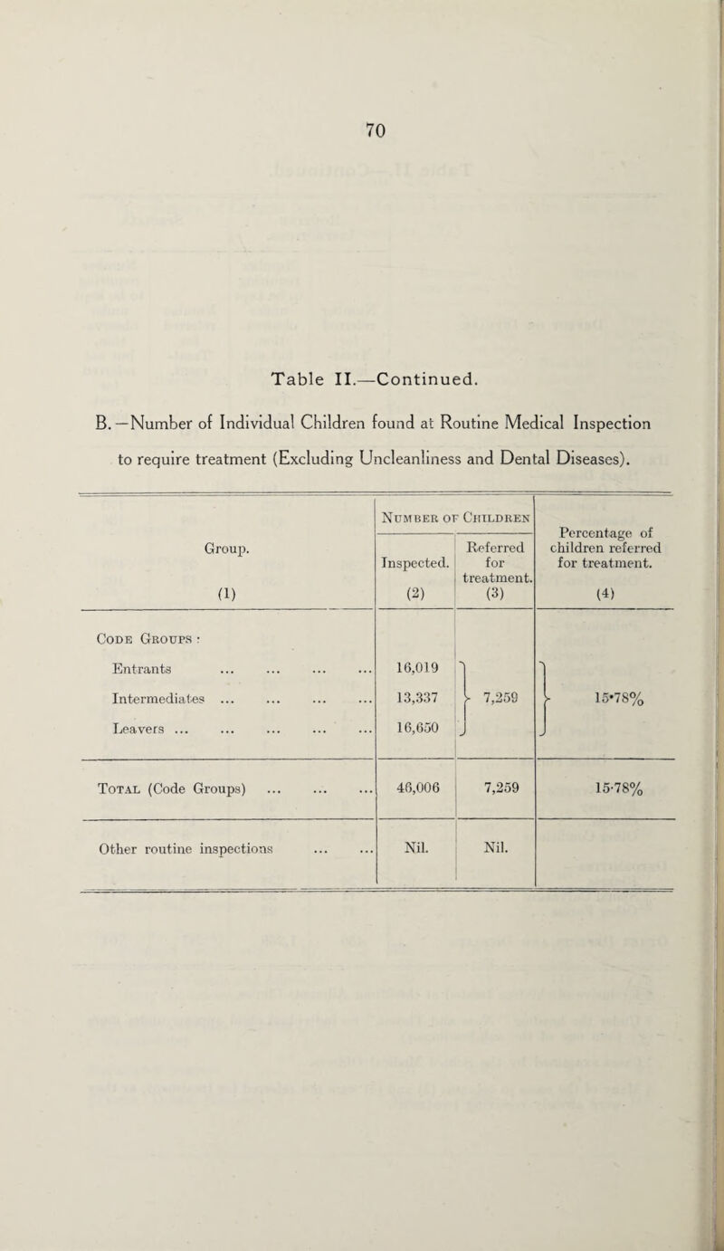 Table II.—Continued. B. — Number of Individual Children found at Routine Medical Inspection to require treatment (Excluding Uncleanliness and Dental Diseases). Group. (1) Number of Children Percentage of children referred for treatment. (4) Inspected. (2) Referred for treatment. (3) Code Groups: Entrants 16,019 *•> Intermediates ... 13,337 ► 7,259 ► 15*78% Leavers ... 16,650 •> Total (Code Groups) . 46,006 7,259 15-78% Other routine inspections Nil. Nil.