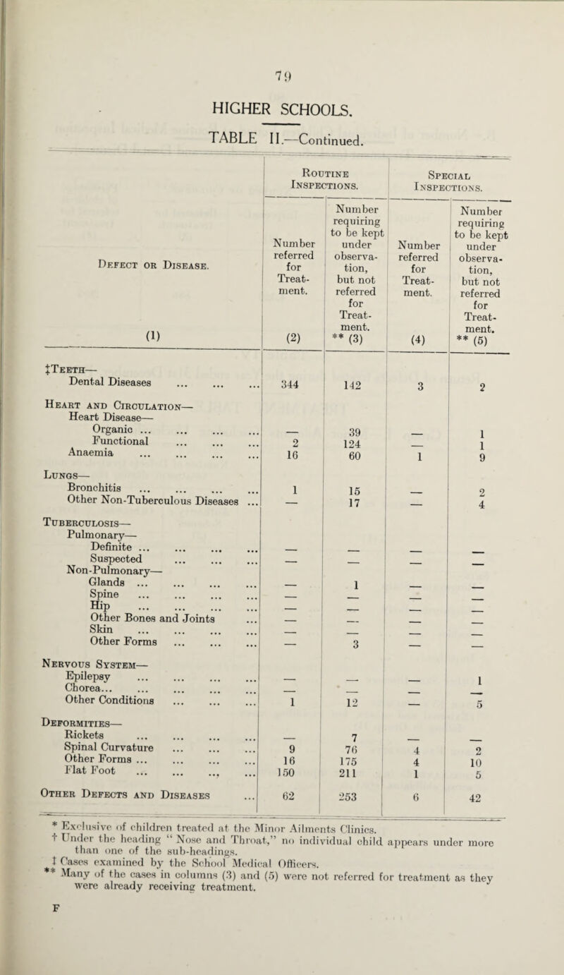 HIGHER SCHOOLS. TABLE II.—Continued. Routine Special Inspe 2T10NS. Inspections. Number Number requiring requiring Number to be kept to be kept under Number under Defect or Disease. referred for observa¬ tion, j referred for observa¬ tion, Treat- but not Treat- but not ment. referred ment. referred for for Treat- Treat- (1) ment. ment. (2) ** (3) (4) ** (5) +Teeth— Dental Diseases 344 142 3 2 Heart and Circulation— Heart Disease— Organio ... __ 39 1 1 9 Functional Anaemia 2 16 124 60 1 Lunos— Bronchitis i 15 2 Other Non-Tuberculous Diseases ... — 17 — 4 Tuberculosis— Pulmonary— Definite ... Suspected . Non-Pulmonary— Glands ... _ 1 Spine _ Hip . _ . Other Bones and Joints _ Skin _ Other Forms — 3 — — Nervous System— Epilepsy . _ 1 Chorea... Other Conditions . i 12 — 5 Deformities— Rickets . 7 Spinal Curvature 9 76 4 O Other Forms ... 16 175 4 10 Flat Foot ... ... ... 150 211 1 5 Other Defects and Diseases 62 253 6 42 :'' < uraicu ai me minor Aliments 1.1 lines, t Undei the heading Nose and Throat, ’ no individual child appears under more than one of the sub-headings, t Oases examined by the School Medical Officers. Many of the cases in columns (3) and (5) were not referred for treatment as they were already receiving treatment. F