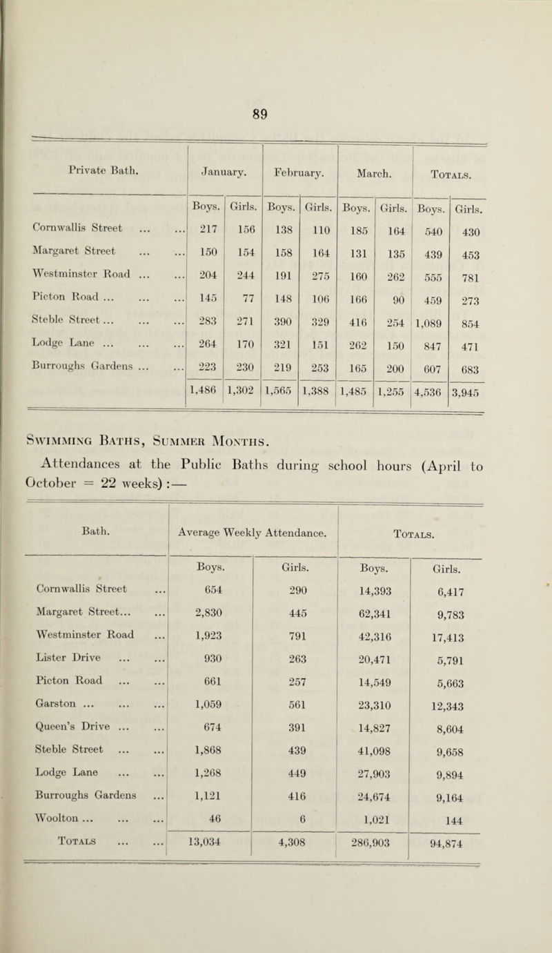 Private Bath. January. February. March. Totals. Boys. Girls. Boys. Girls. Boys. Girls. Boys. Girls. Cornwallis Street 217 156 138 110 185 164 540 430 Margaret Street 150 154 158 164 131 135 439 453 Westminster Road ... 204 244 101 275 160 262 555 781 Picton Road ... 145 77 148 106 166 90 459 273 Steble Street... 283 271 390 329 416 254 1,089 854 Lodge Lane ... 264 170 321 151 262 150 847 471 Burroughs Gardens. 223 230 219 253 165 200 607 683 1,486 1,302 1,565 1,388 1,485 1,255 4,536 3,945 Swimming Baths, Summer Months. Attendances at the Public Baths during school hours (April to October = 22 weeks) : — Bath. Average Weekly Attendance. Totals. Boys. Girls. Boys. Girls. Cornwallis Street 654 290 14,393 6,417 Margaret Street... 2,830 445 62,341 9,783 Westminster Road 1,923 791 42,316 17,413 Lister Drive 930 263 20,471 5,791 Picton Road 661 257 14,549 5,663 Garston ... 1,059 561 23,310 12,343 Queen’s Drive ... 674 391 14,827 8,604 Steble Street . 1,868 439 41,098 9,658 Lodge Lane 1,268 449 27,903 9,894 Burroughs Gardens 1,121 416 24,674 9,164 Woolton ... 46 6 1,021 144 Totals . 13,034 4,308 286,903 94,874