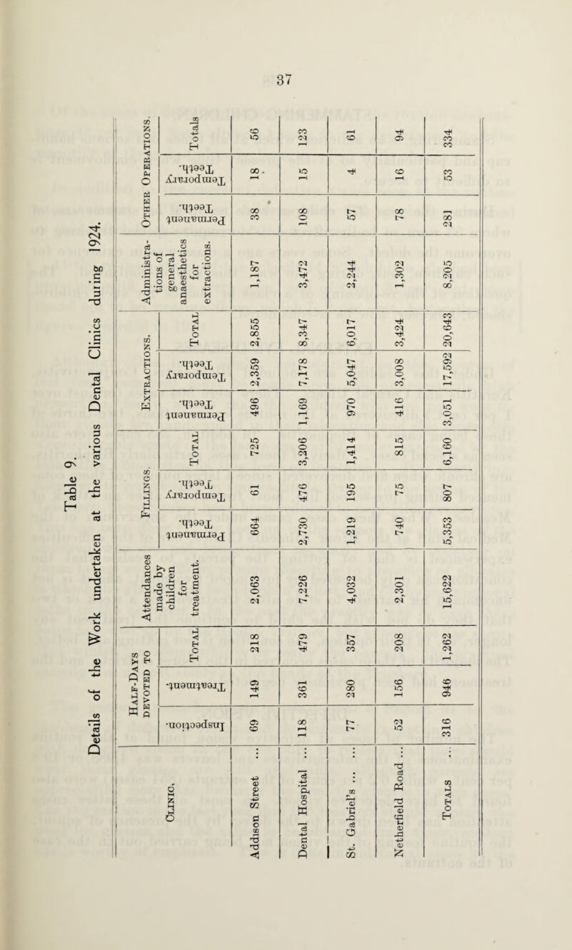 Table 9. Details of the Work undertaken at the various Dental Clinics during 1924. o M H < 03 W c- G W a H o J3 c5 ■P O H *H^X Xi'e-iodraoj, in^x ^U0U'Bin.I9(J .2 .G CO o co ♦h *43 C3 O o3 <D o a §5 o’o § £ s- g bfi c3 -P C M ce <u co to GO CO CO Cl GO o to T*< Cl 00 0-1 o CO T* CO CO CO to GO Cl to o Cl fc o H o <1 03 H X w hJ <1 H o H to to CO •qwt ifj'Bjodmax 05 to CO •qv*x ^U8U'BmJ0(J CO 05 CO o co T* Cl CO GO t- <> to GO o © CO 05 CO co CO CO © Cl a 05 to to © CO ◄ H o H to CI t- •qv»x Xj'Bjoduiax •q^x ^U0U'BUIJ0<J CO CO CO o Cl i-H to GO to 05 o CO t- 05 t— Cl o -H o CO o 00 CO to CO I 1 ® t3 o c G ^ ^ *4-' t* | a-g § CO co o CO Cl Cl Cl CO o o cq cT ci Cl co <1 H c H 00 Cl •^U0in^0JX 05 TfH •uoi^o0deuj 05 CO 05 t- tO CO GO O Cl CO CO o GO Cl CO to r— t- ci to Cl co Cl co Tt< 05 CO P CO o s c o co 'd *d o w -*-» G <D P 40 d O *d <a o <e 0> -G <L> CO H H O EH