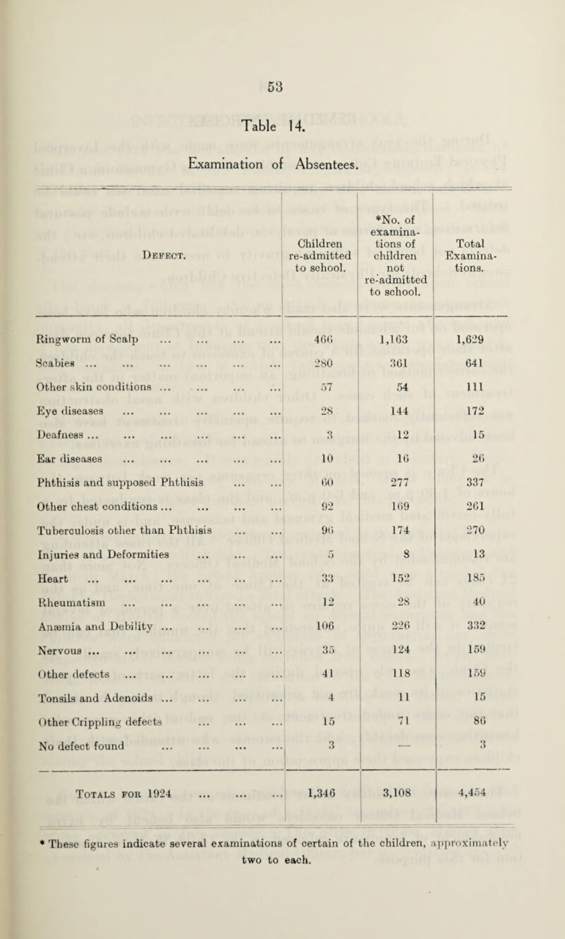 Table 14. Examination of Absentees. Children Defect. re-admitted to school. *No. of examina¬ tions of children not readmitted to school. Total Examina¬ tions. Ringworm of Scalp 400 1,103 1,629 Scabies ... 280 301 041 Other skin conditions ... 57 54 111 Eye diseases 28 144 172 Deafness ... 9 12 15 Ear diseases 10 10 20 Phthisis and supposed Phthisis . 00 277 337 Other chest conditions... 92 109 261 Tuberculosis other than Phthisis 90 174 270 Injuries and Deformities 5 S 13 Heart . 33 152 185 Rheumatism . 12 28 40 Anaemia and Debility ... 100 220 332 Nervous ... 35 124 159 Other defects . 41 118 159 Tonsils and Adenoids ... . 4 11 15 Other Crippling defects 15 71 80 No defect found 3 — 3 Totals foe 1924 . 1,346 3,108 4,454 * These figures indicate several examinations of certain of the children, approximately two to each.