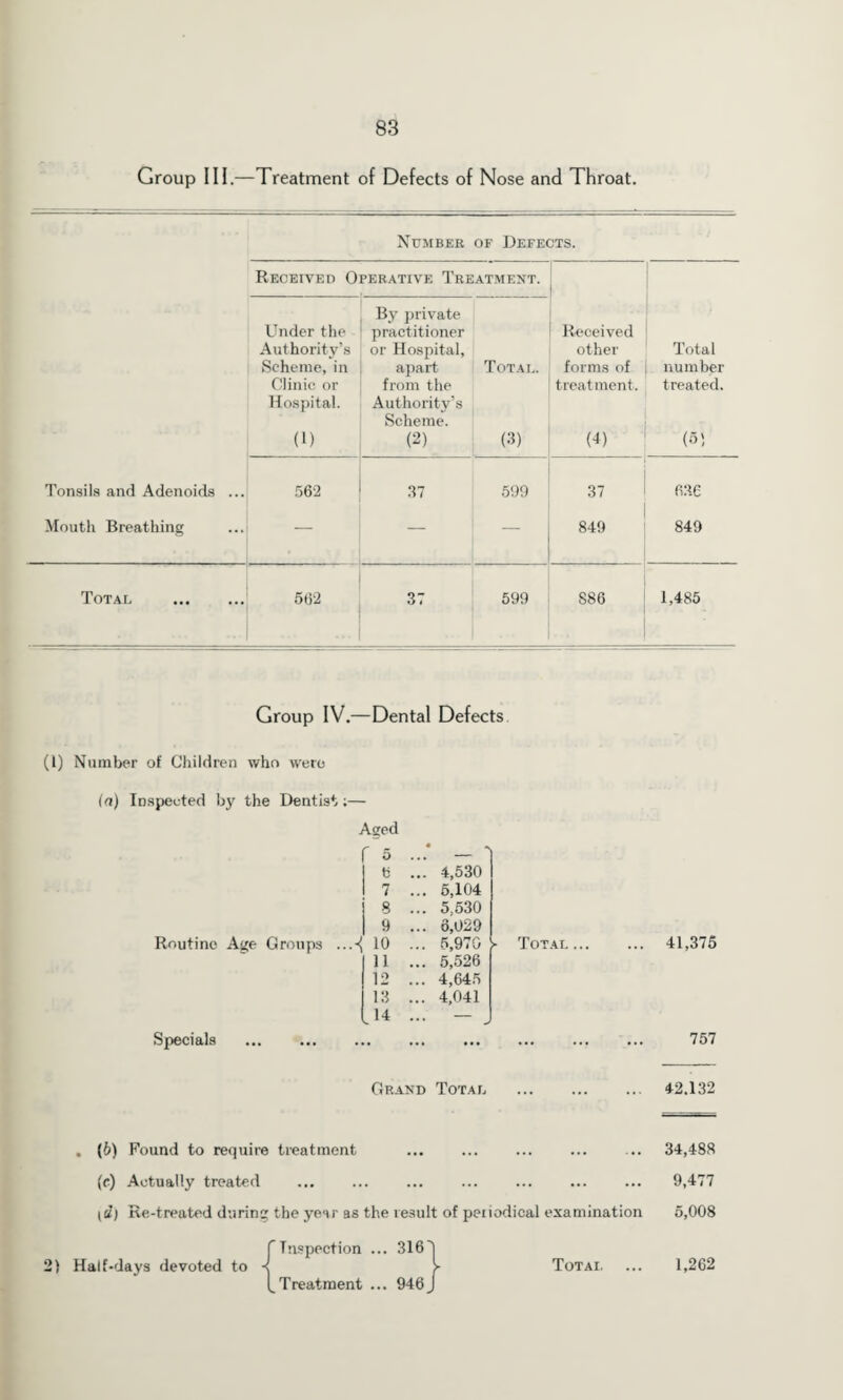 Group III.—Treatment of Defects of Nose and Throat. Number of Defects. Received Operative Treatment. Under the Authority’s Scheme, in By private practitioner or Hospital, apart Total. Received other forms of Total number Clinic or Hospital. (1) from the Authority’s Scheme. (2) (3) treatment. (4) treated. (5) Tonsils and Adenoids ... 562 37 599 37 636 Mouth Breathing — — 849 849 Total . 562 37 599 886 1,485 Group IV.—Dental Defects (1) Number of Children who were (a) Inspected by the Dentist;— Aged r”5 - I 6 ... 4,530 I 7 ... 5,104 8 ... 5,530 9 ... 6,029 Routine Age Groups ...-{ 10 ... 5,970 11 ... 5,526 12 ... 4,645 13 ... 4,041 14 ... — Specials - Total. Grand Total ... 41,375 757 ... 42.132 (6) Found to require treatment (e) Actually treated (U) Re-treated during the year as the result of peiiodical examination f Inspection ... 316' 2) Half-days devoted to ^ Treatment ... 946 Total 34,488 9,477 5,008 1,262