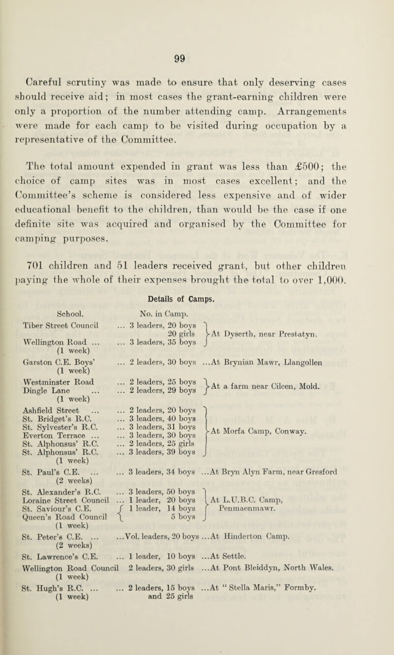 Careful scrutiny was made to ensure that only deserving- cases should receive aid; in most cases the grant-earning children were only a proportion of the number attending camp. Arrangements were made for each camp to be visited during occupation by a representative of the Committee. The total amount expended in grant was less than £500; the choice of camp sites was in most cases excellent; and the Committee’s scheme is considered less expensive and of wider educational benefit to the children, than would be the case if one definite site was acquired and organised by the Committee for camping- purposes. 701 children and 51 leaders received grant, but other children paying the whole of their expenses brought the total to over 1,000. Details of Camps. School. Tiber Street Council Wellington Road ... (1 week) Gars ton C.E. Boys’ (1 week) Westminster Road Dingle Lane (1 week) Ash field Street St. Bridget’s R.C. St. Sylvester’s R.C. Everton Terrace ... St. Alphonsus’ R.C. St. Alphonsus’ R.C. (1 week) St. Paul’s C.E. ... (2 weeks) St. Alexander’s R.C. Loraine Street Council St. Saviour’s C.E. Queen’s Road Council (1 week) St. Peter’s C.E. ... (2 weeks) St. Lawrence’s C.E. No. in Camp. ... 3 leaders, 20 boys 20 girls At Dyserth, near Prestatyn. ... 3 leaders, 35 boys ... 2 leaders, 30 boys ...At Brynian Mawr, Llangollen ::: 2 leaders! 29 boys }At a farm near Cilcen’ MokL ... 2 leaders, 20 boys ... 3 leaders, 40 boys ... 3 leaders, 31 boys ... 3 leaders, 30 boys ... 2 leaders, 25 girls ... 3 leaders, 39 boys At Morfa Camp, Conway. ... 3 leaders, 34 boys ...At Bryn Alyn Farm, near Gresford ... 3 leaders, 50 boys l ... 1 leader, 20 boys | / 1 leader, 14 boys \ 5 boys At L.U.B.C. Camp, Penmaenmawr. ...Vol. leaders, 20 boys ...At Hinderton Camp. ... 1 leader, 10 boys ...At Settle. Wellington Road Council 2 leaders, 30 girls ...At Pont Bleiddyn, North Wales. (1 week) St. Hugh’s R.C.2 leaders, 15 boys ...At “Stella Maris,” Formby. (1 week) and 25 girls